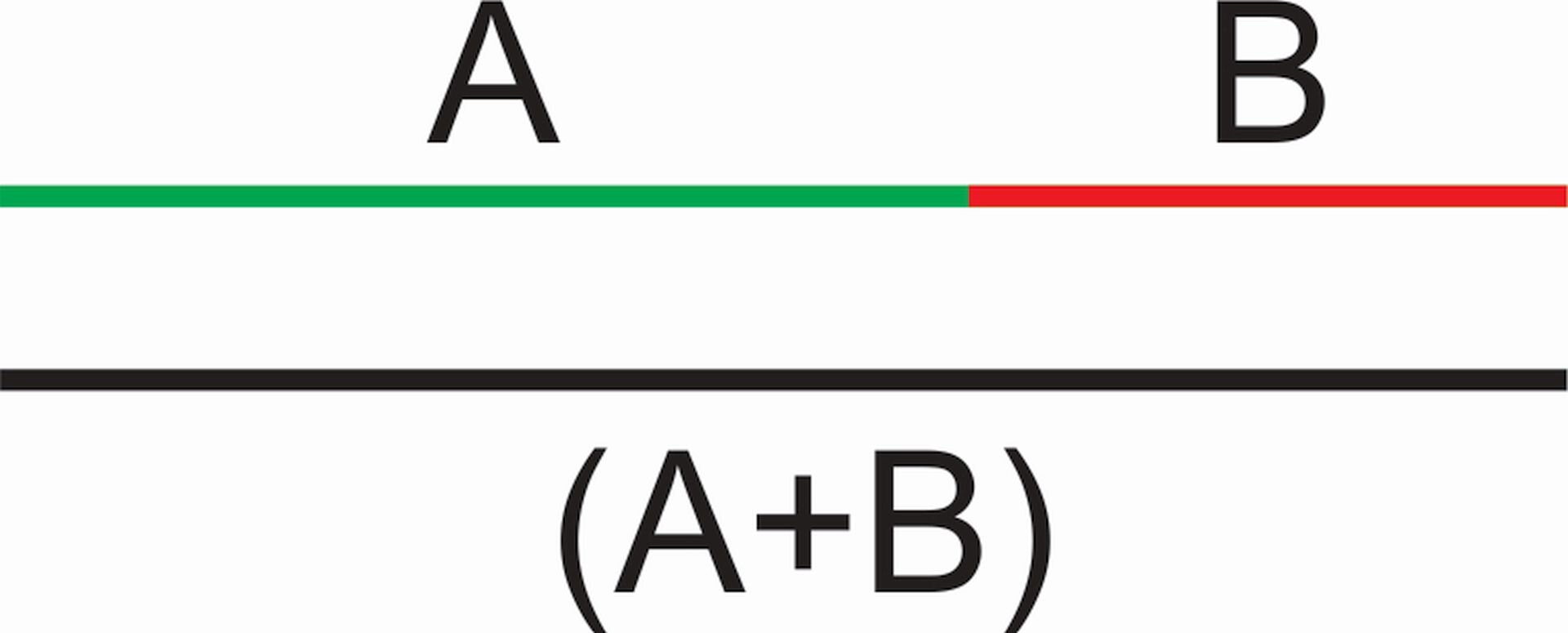 Ilustracja przedstawia "Złoty podział". Ukazuje podział odcinka na dwie części: dłuższą, zieloną, oznaczoną literą A i krótszą szerzoną, oznaczoną literą B. Pod spodem znajduje się połączenie tych wartości - odcinek w kolorze czarnym, oznaczony jako (A+B).