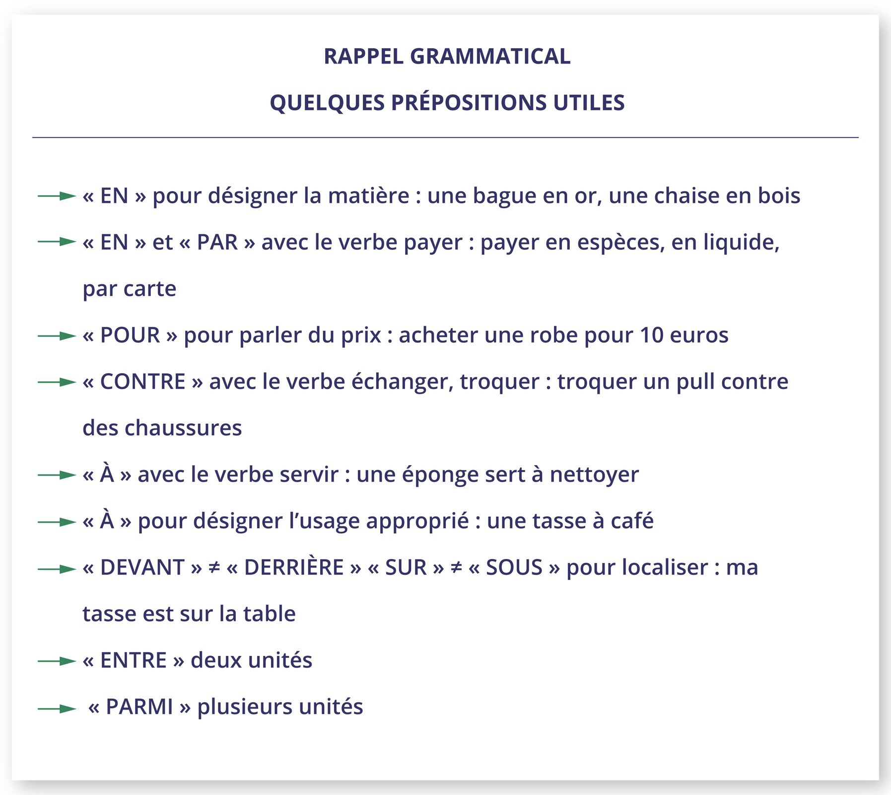Ilustracja zatytułowana jest RAPPEL GRAMMATICALQUELQUES PRÉPOSITIONS UTILES i zawiera informacje tekstowe.  « EN » pour désigner la matière : une bague en or, une chaise en bois « EN » et « PAR » avec le verbe payer : payer en espèces, en liquide, par carte « POUR » pour parler du prix : acheter une robe pour 10 euros « CONTRE » avec le verbe échanger, troquer: troquer un pull contre des chaussures « À » avec le verbe servir : une éponge sert à nettoyer « À » pour désigner l'usage approprié : une tasse à café « DEVANT » znak różności « DERRIÈRE », « SUR » znak różności « SOUS » pour localiser : ma tasse est sur la table « ENTRE » deux unités « PARMI » plusieurs unités