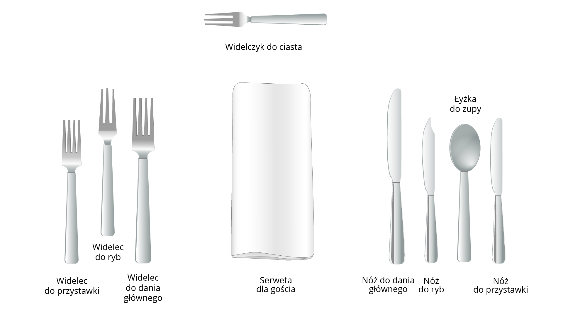 Grafika przedstawia tradycyjny układ sztućców klasycznych przy nakrywaniu stołu. Na prawo od miejsca, w którym ma być nakrycie, idąc od krawędzi stołu do środka znajdują się nóż do przystawki, łyżka do zupy, nóż do ryb, nóż do dania głównego. Na lewo od miejsca, w którym ma być nakrycie, idąc od krawędzi stołu do środka znajdują się widelec do przystawki, dalej po lewej stronie widelec do ryb i widelec do dania głównego. Powyżej miejsca, w którym ma być nakrycie, na górze jest widelczyk do ciasta skierowany w lewo.