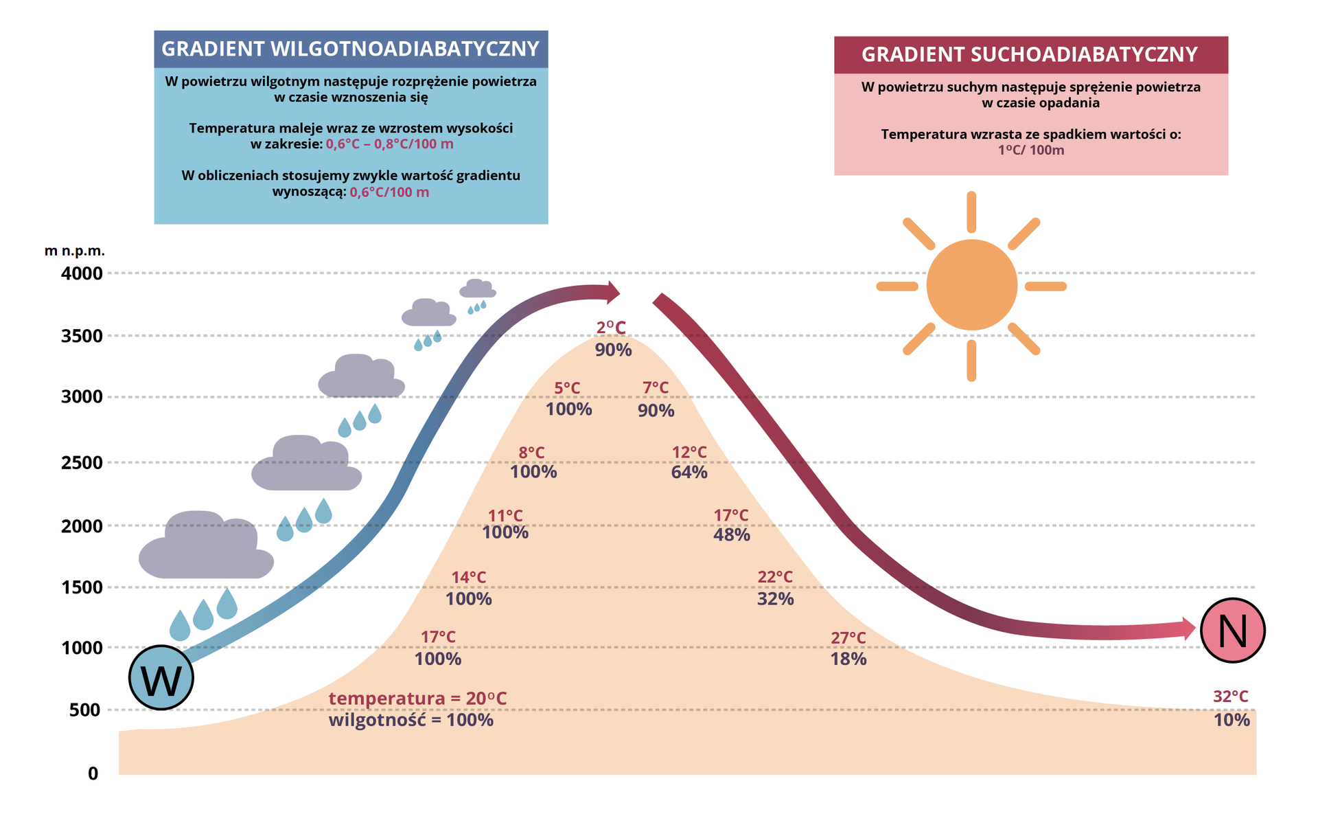 Ilustracja przedstawia adiabatyczne zmiany temperatury powietrza. Na ilustracji jest wzniesienie o wysokości 3500 metrów nad poziomem morza. Po lewej stronie wzniesienia jest niebieska strzałka biegnąca wzdłuż zbocza góry na szczyt, gdzie staje się czerwona. Na początku strzałki jest litera W. Ta część ilustracji pokazuje gradient wilgotnoadiabatyczny. Po prawej stronie zbocza jest strzałka skierowana w dół w kolorze czerwonym. Na dole strzałki jest litera N. Ta część ilustracji pokazuje gradient suchoadiabatyczny. Gradient wilgotnoadiabatyczny opisano: w powietrzu wilgotnym następuje rozprężenie powietrza w czasie wznoszenia się. Temperatura maleje wraz ze wzrostem wysokości w zakresie: 0,6 stopnia Celsjusza do 0,8 stopnia Celsjusza/100 metrów. W obliczeniach stosujemy zwykle wartość gradientu wynoszącą 0,6 stopnia Celsjusza/100 metrów. Po lewej stronie zbocza góry zaznaczono zmianę temperatury oraz wilgotności wraz z wysokością: na wysokości 500 metrów nad poziomem morza temperatura=20 stopni Celsjusza, wilgotność=100%, na wysokości 1000 metrów temperatura=17 stopni Celsjusza, wilgotność 100%, na wysokości 1500 metrów nad poziomem morza temperatura=14 stopni Celsjusza, wilgotność 100%, na wysokości 2000 metrów temperatura=11 stopni Celsjusza, wilgotność 100%, na wysokości 2500 metrów temperatura=8 stopni Celsjusza, wilgotność 100%, na wysokości 3000 metrów nad poziomem morza temperatura=5 stopni Celsjusza, wilgotność 100%, na szczycie góry na wysokości 3500 metrów temperatura=2 stopnie Celsjusza, wilgotność 100%. Wzdłuż niebieskiej strzałki prowadzącej na szczyt są chmury z kroplami deszczu. Chmury na dole ilustracji są większe, zmniejszają się ku szczytowi. Po prawej stronie ilustracji opisano gradient suchoadiabatyczny: w powietrzu suchym następuje sprężenie powietrza w czasie opadania. temperatura wzrasta wraz ze spadkiem wartości o 1 stopień Celsjusza co 100 metrów. Wzdłuż czerwonej strzałki skierowanej wzdłuż prawego zbocza są następujące wartości: od szczytu góry - na wysokości 3000 metrów nad poziomem morza temperatura=7 stopni Celsjusza, wilgotność 90%, na wysokości 2500 metrów temperatura=12 stopni Celsjusza, wilgotność 64%, na wysokości 2000 metrów temperatura=17 stopni Celsjusza, wilgotność 48%, na wysokości 1500 metrów temperatura=22 stopnie Celsjusza, wilgotność 32%, na wysokości 1000 metrów temperatura=27 stopni, wilgotność 18%, na wysokości 500 metrów temperatura=32 stopnie Celsjusza, wilgotność 10%. Po prawej stronie ilustracji jest słońce.         