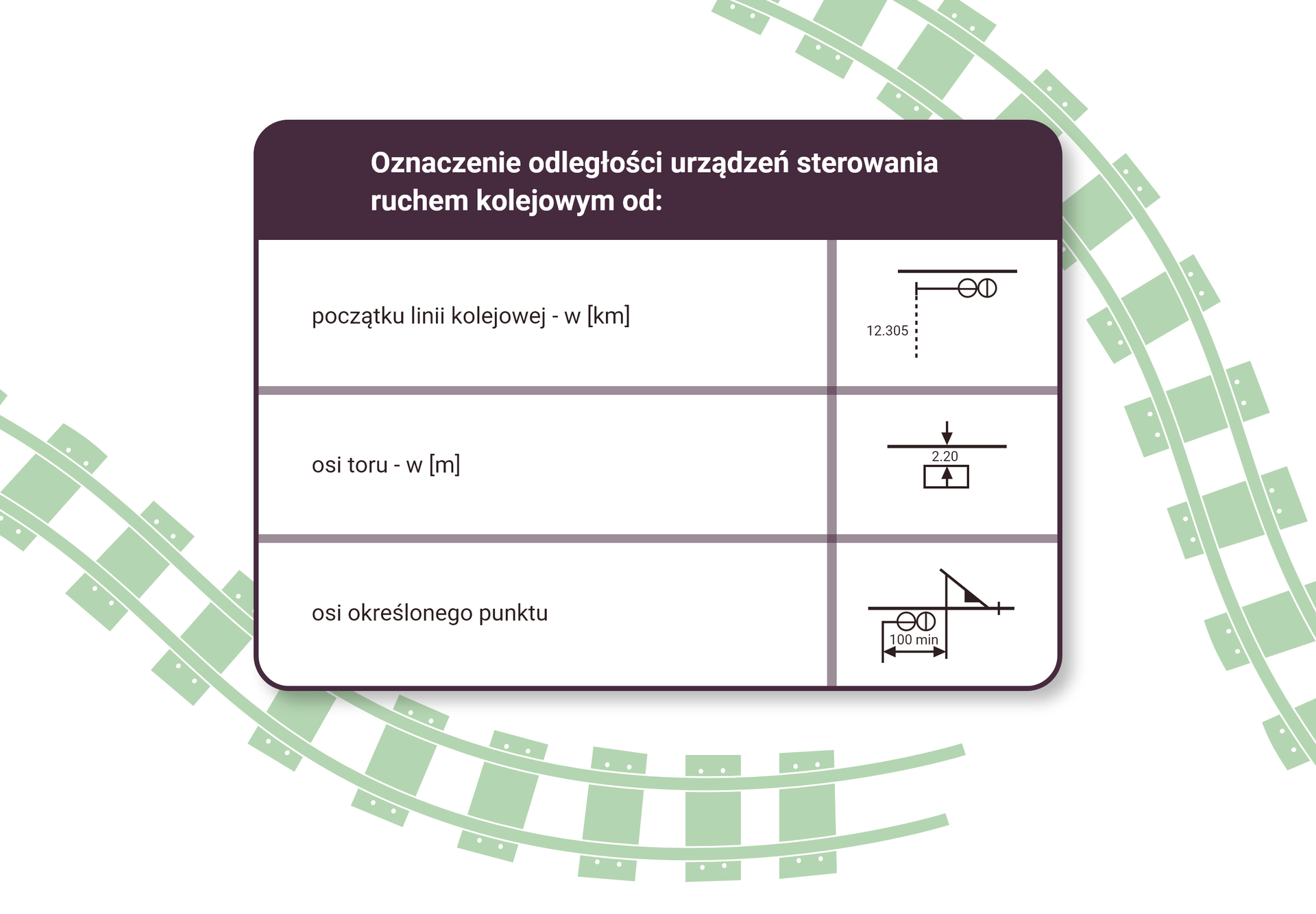 Ilustracja przedstawia tabelę zawierającą symbole oznaczania odległości urządzeń sterowania ruchem kolejowym. Od początku linii kolejowej w kilometrach. Na oznaczeniu znajduje się przerywana linia poprowadzona od sygnalizatora z wartością dwanaście i trzysta pięć tysięcznych. Od osi toru w metrach. Odległość ta zaznaczana jest wartością umiejscowiona ą pomiędzy grotami dwóch skierowanych do siebie strzałek. Odległość osi określonego punktu oznacza się jako wartość wraz z jednostką umieszczoną nad linią z dwoma grotami skierowanymi od siebie.