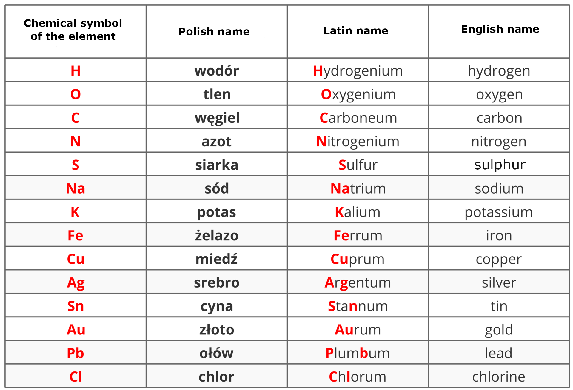 Tabela zawiera cztery kolumny. W pierwszej zawarte są chemiczne symbole pierwiastków, chemical symbol of the element. Druga kolumna zawiera polską nazwę pierwiastka, polish name. Trzecia kolumna zawiera nazwę pierwiastka w języku łacińskim, latin name. Czwarta kolumna zawiera nazwę pierwiastka w języku angielskim, english name. H, wodór, Hydrogenium, hydrogen. O, tlen, Oxygenium, oxygen. C, węgiel, Carboneum, carbon. en, azot, Nitrogenium, nitrogen. es, siarka, Sulfur, sulphur. en a, sód, Natrium, sodium. ka, potas, Kalium, potassium. ef e, żelazo, Ferrum, iron. C u, miedź, Cuprum, copper. a gie, srebro, Argentum, silver. es en, cyna, Stannum, tin. a u, złoto, Aurum, gold. pe be, ołów, Plumbum, lead. c el, chlor, Chlorum, chlorine.