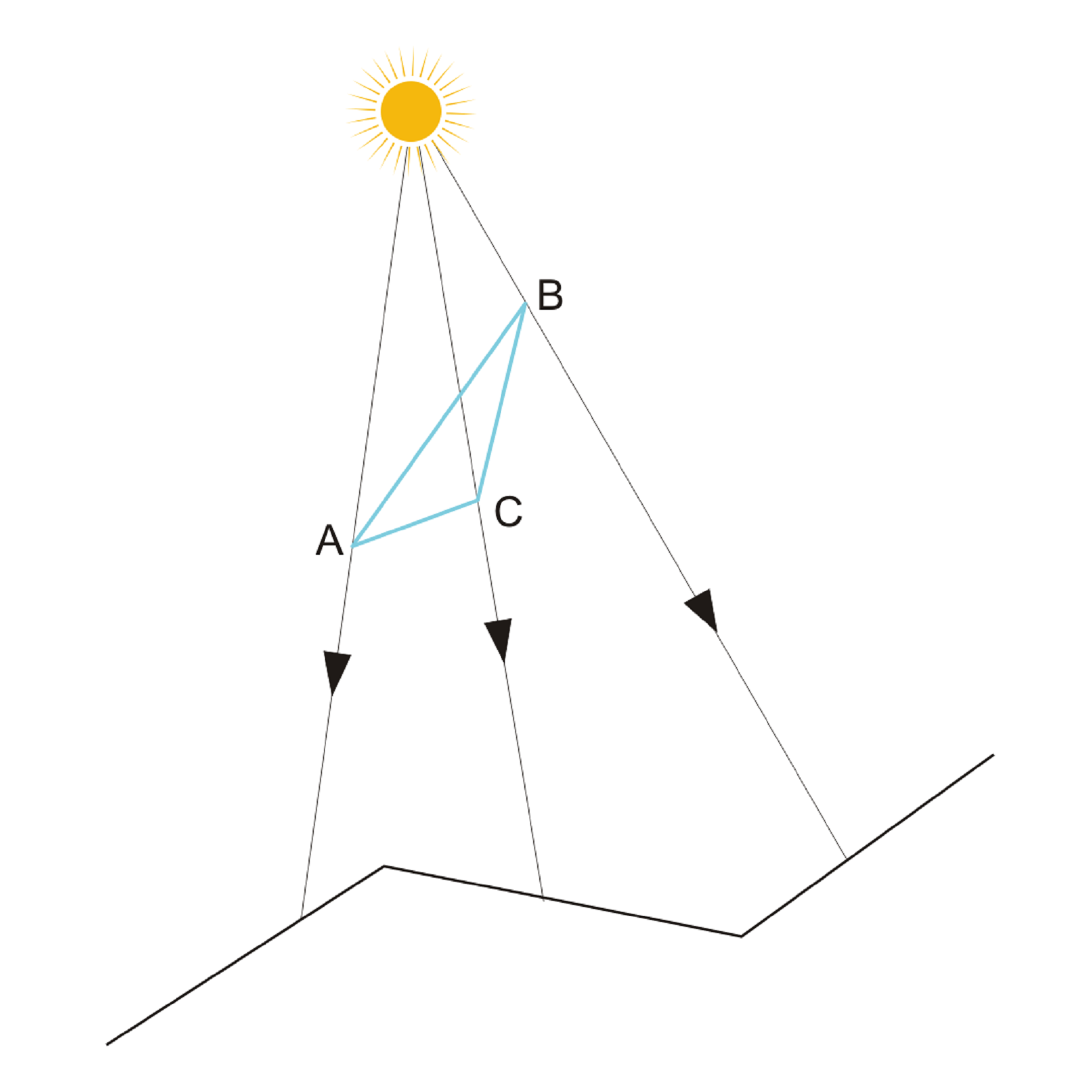 Ilustracja przedstawia trójkąt o wierzchołkach A, B i C. Nad trójkątem punktowe źródło światła, od którego promieniście odchodzą trzy linie symbolizujące promienie świetlne. Każdy z promieni przechodzi przez któryś z wierzchołków trójkąta po czym trafia na chropowate zwierciadło. Chropowatość zwierciadła polega na tym, że jego powierzchnia nie jest płaska, a ma zagięcia. W tym przypadku narysowano dwa zagięcia, a więc powstały trzy płaszczyzny zwierciadła. Promienie przechodzące przez wierzchołki padają na inne powierzchnie.
