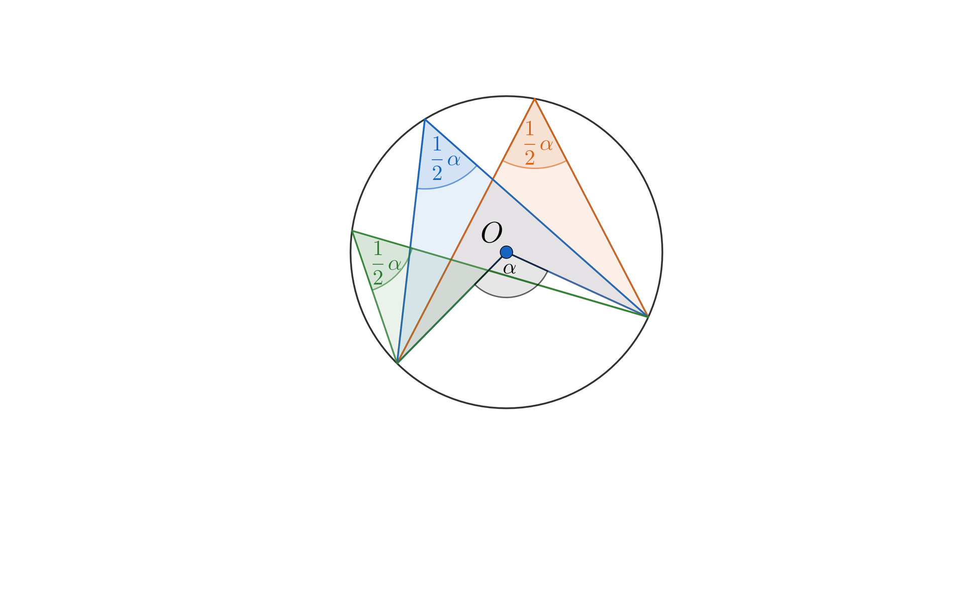 Ilustracja przedstawia okrąg o środku O. W okręgu narysowano kąt środkowy alfa oraz trzy kąty wpisane oparte na tym samym łuku, każdy o mierze jedna druga alfa. Każdy z kątów wpisanych wyznaczają różnej długości cięciwy.