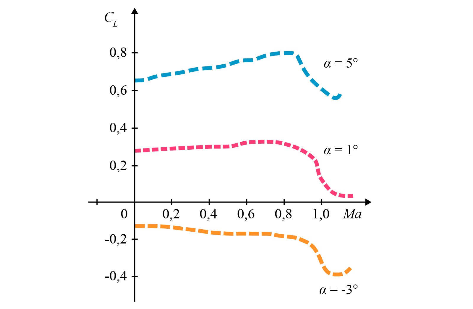 Na rysunku przedstawiono układ współrzędnych z poziomą osią  reprezentującą liczby Macha o symbolu M a od minus 0,2 do 1,0 z jednostką co 0,2 oraz z pionową osią C L od minus 0,6 do 1,0 z podziałką co 0,2 ; Na płaszczyznę naniesiono 3 rozłączne krzywe biegnące poziomo jedna pod drugą. Najniżej położona krzywa biegnie w w czwartej ćwiartce, zaczyna się w punkcie minus 0,1 a jej najniżej położony punkt leży na wysokości C L równej minus 0,4 krzywa ta biegnie nieco w dół i jest podpisana alfa równa się minus trzy stopnie. Nad tą krzywą w pierwszej ćwiartce leży krzywa podpisana jako alfa równa się jeden stopień. Krzywa zaczyna się na poziomie C L równa się 0,3 i biegnie nieco w górę, następnie ostro w dół. Najwyżej położona krzywa leży na również w pierwszej ćwiartce i ma punkt początkowy na poziomie 0,65, biegnie nieco w górę, po czym biegnie ostro w dół i jest podpisana jako alfa równa się pięć stopni. 