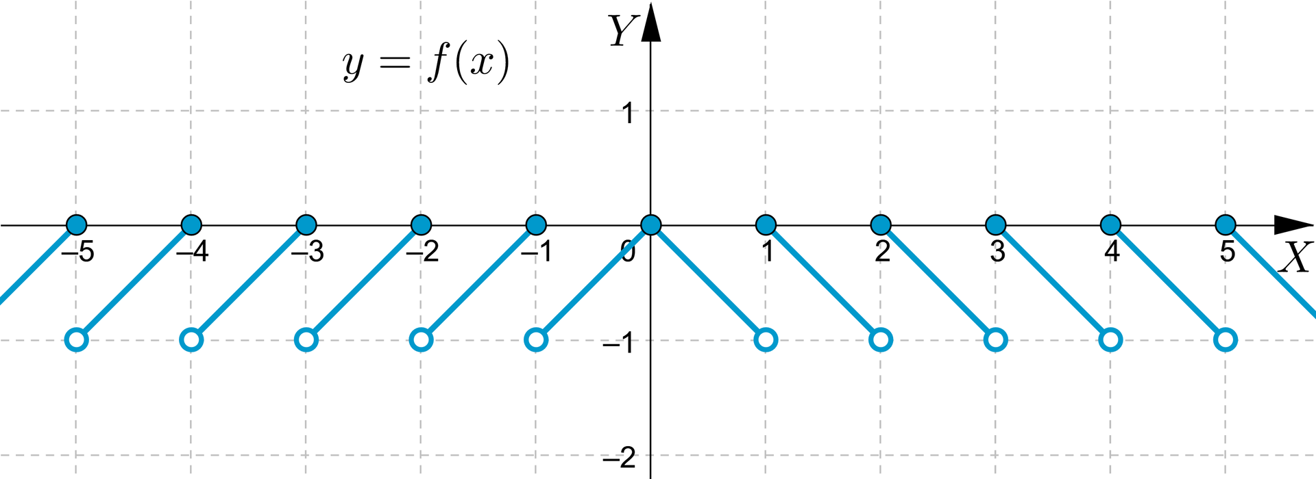 Ilustracja przedstawia układ współrzędnych z poziomą osią od minus 5 do pięciu oraz osią pionową od minus 2 do jeden. W trzeciej ćwiartce zaznaczono proste rosnące co jedną jednostkę. A w czwartej ćwiartce takie same proste ale malejące. Zbiór wartości to przedział lewostronnie otwarty prawostronnie zamknięty od minus jeden do zera.