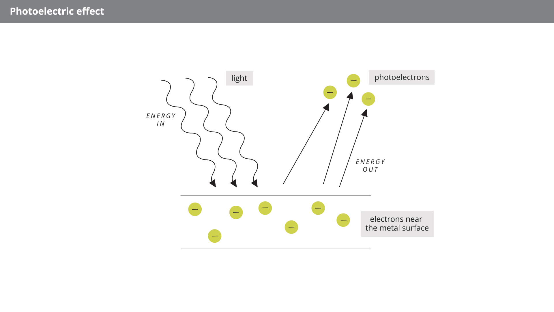 Na rysunku zatytułowanym Photoelectric effect przedstawione zostało schematycznie zjawisko fotoelektryczne. Padające na powierzchnię metalu światło - light (zygzakowate strzałki skierowane ukośnie do dołu opisane Energy In) dostarcza energię potrzebną do wybicia elektronów z jej wierzchniej warstwy. Metal, opisany electrons near the metal surface, schematycznie narysowany jako dwa poziome odcinki między którymi znajdują się małe koła ze znakiem minus. Nadmiar energii, który nie został zużyty na pracę wyjścia, elektrony unoszą w postaci energii kinetycznej (strzałki ukośnie skierowane do góry opisane Energy Out). Na końcu strzałek małe koła ze znakiem minus opisane photoelectrons.