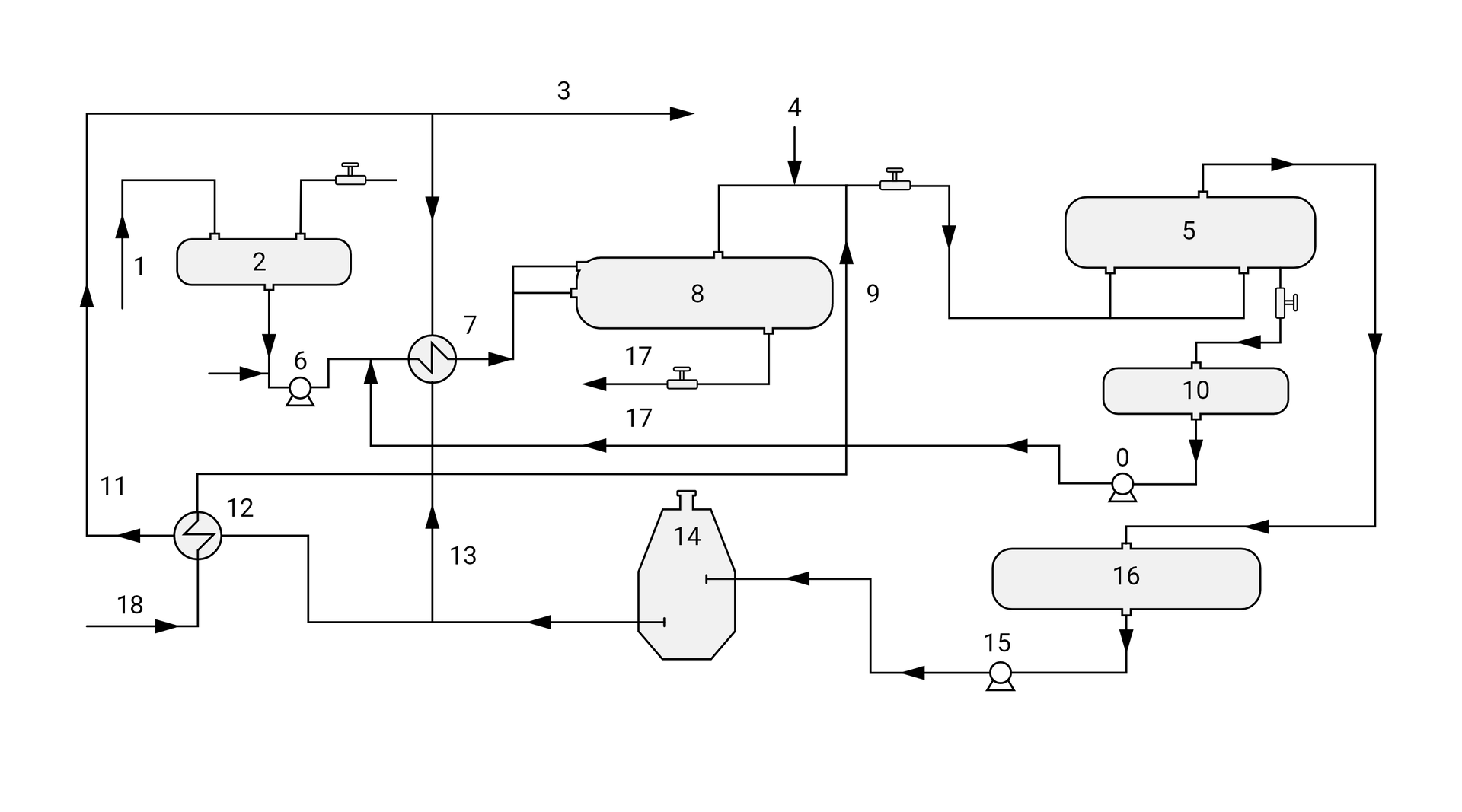 Na ilustracji widoczny jest schemat instalacji odwadniania i odsalania ropy naftowej. W lewym górnym rogu znajduje się prostokąt w orientacji poziomej z zaokrąglonymi bokami. Jest on oznaczony numerem 2. Jest to zbiornik pośredni. Z lewej strony zbiornika znajduje się początek przewodu oznaczonego numerem 1 będącego dopływem ropy naftowej poddanej oczyszczeniu. Z dołu zbiornika poprowadzony jest przewód do pompy oznaczonej numerem 6. Pompa przedstawiona została jako okrąg na podstawce. Na prawo od pompy znajduje się wymiennik ciepła z numerem 7. Jest to okrąg z łamaną linią w środku. Z prawej strony wymiennika ciepła poprowadzony jest przewód do odstojnika z numerem 8. Odstojnik jest prostokątem z zaokrąglonymi bokami. Do dołu odstojnika doprowadzony jest przewód z numerem 17 będący odpływem wody słonej. Odstojnik połączony jest przewodem z elektrodehydratorem oznaczonym numerem 5. Element ten również przedstawiony jest jako prostokąt z zaokrąglonymi bokami. Do przewodu łączącego odstojnik i elektrodehydrator dołączona jest strzałka z numerem 4. Jest to dozownik demulgatora. Elektrodehydrator od dołu połączony jest z zbiornikiem wody oznaczonym numerem 10 będącym prostokątem z zaokrąglonymi bokami, a od góry połączony jest z zbiornikiem pośrednim. Zbiornik pośredni posiada numer 16 i ukazany jest jako prostokąt z zaokrąglonymi bokami. Zbiornik wody połączony jest z pompą numer 0, z której przewód prowadzi przed wymiennik ciepła numer 7. Zbiornik pośredni połączony jest z pompą numer 15. Dalej przewód prowadzi do pieca oznaczonego cyfrą 14. Piec wygląda jak prostokąt z trójkątnym daszkiem i kominem. Przewód z pieca prowadzi do drugiego wymiennika ciepła oznaczonego cyfrą 12 znajdującego się z lewej strony. Do dolnej części tego wymiennika doprowadzony jest dopływ wody słodkiej oznaczony numerem 18. Z lewej strony wymiennika oraz z pieca poprowadzony jest odpływ ropy naftowej odsolonej w kierunku wymiennika ciepła z numerem 7. Z górnej części wymiennika numer 12 poprowadzony został dopływ wody słodkiej w kierunku elektrodehydratora.