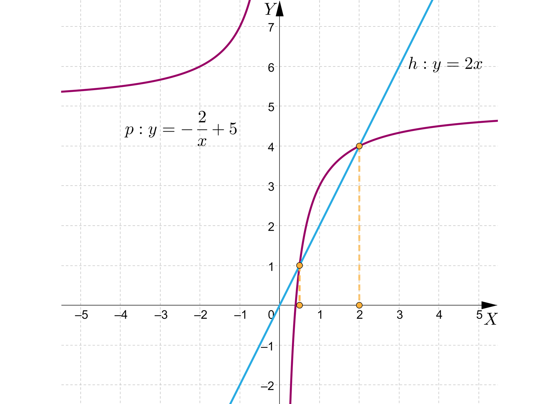 Ilustracja przedstawia poziomą oś X od minus pięciu do pięciu oraz pionową oś Y od minus dwóch do siedmiu . Na rysunku zaznaczono także wykres rosnącej funkcji homograficznej oraz wykres rosnącej funkcji liniowej. Funkcja liniowa przechodzi przez punkty nawias zero średnik zero koniec nawiasu oraz nawias trzy średnik sześć koniec nawiasu. Wykres funkcji homograficznej przechodzi przez punkty nawias minus dwa średnik sześć koniec nawiasu oraz nawias jeden średnik trzy koniec nawiasu. Oba wykresy funkcji przecinają się w dwóch punktach, nawias zero przecinek pięć średnik jeden koniec nawiasu oraz nawias dwa średnik cztery koniec nawiasu. 
