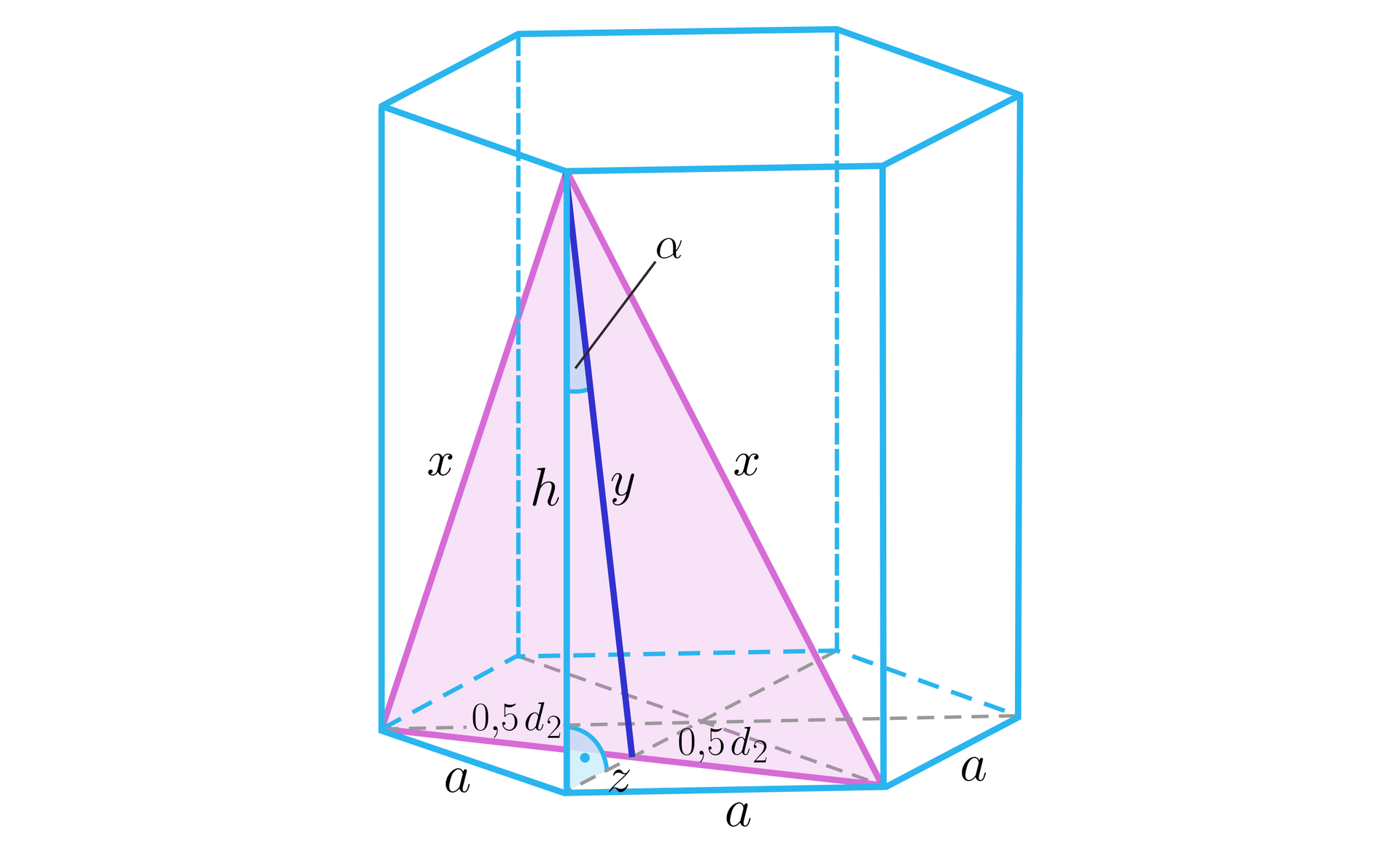 Na ilustracji przedstawiono graniastosłup prawidłowy sześciokątny o krawędzi podstawy równej a, oraz krawędzi bocznej oznaczonej h. W podstawie graniastosłupa, linią przerywaną zaznaczono sześć trójkątów równobocznych. Z wierzchołka D górnej podstawy wykreślono przekątne x dwóch sąsiednich ścian bocznych. Obie przekątne łączy krótsza przekątna d2 podstawy. Powstał trójkąt równoramienny, z którego wierzchołka opuszczono wysokość y, dzielącą podstawę trójkąta w stosunku jeden do jednego, odpowiednio 12d2 i 12d2. Zaznaczono kąt alfa między wysokością trójkąta y, a krawędzią h graniastosłupa.