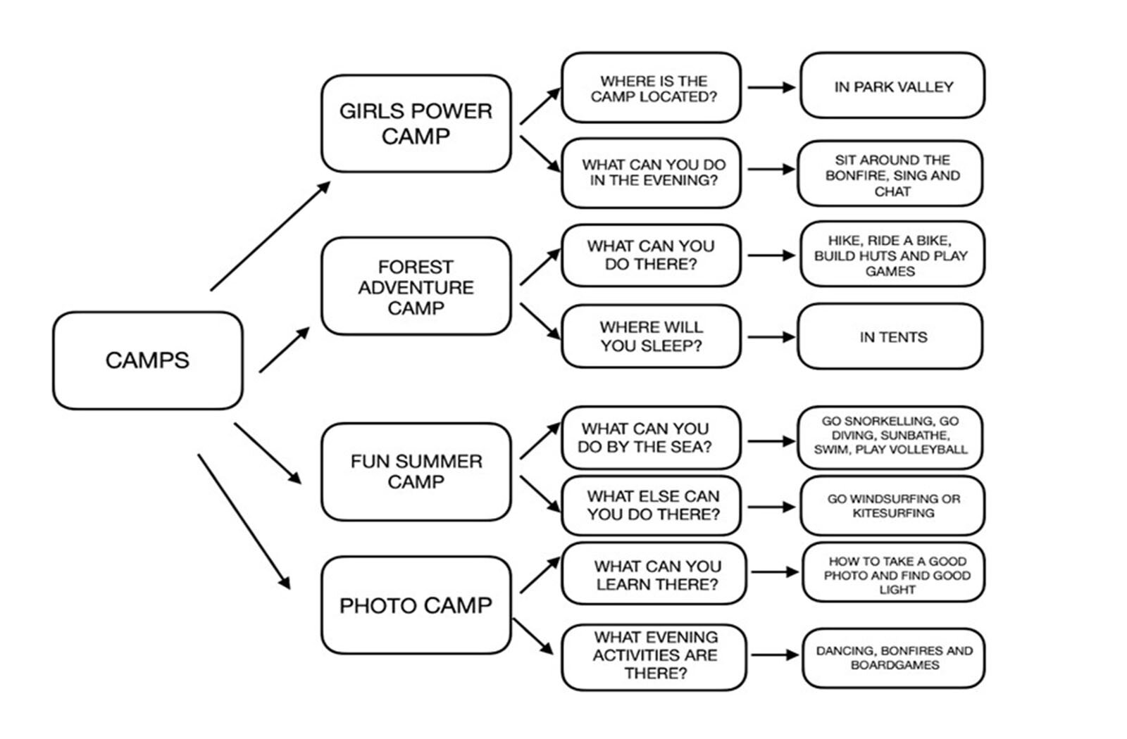 Grafika przedstawia schemat informacyjny w języku angielskim z podziałem obozów. Po lewej stronie widoczny jest napis: CAMPS, od którego odchodzą cztery rozgałęzienia, do których przypisany jest jeden typ obozu. Od każdego typu obozu odchodzą dwie odnogi z pytaniem. Na prawo od każdego pytania znajduje się odpowiedź. Pierwszy typ obozu to: GIRLS POWER CAMP z pytaniami i odpowiedziami: WHERE IS THE CAMP LOCATED – IN PARK VALLEY; WHAT CAN YOU DO IN THE EVENING – SIT AROUND THE BONFIRE, SING AND CHAT. Drugi typ obozu to: FOREST ADVENTURE CAMP z pytaniami i odpowiedziami: WHAT CAN YOU DO THERE? – HIKE, RIDE A BIKE, BUILD HUTS AND PLAY GAMES; WHERE WILL YOU SLEEP? – IN TENTS. Trzeci typ obozu to: FUN SUMMER CAMP z pytaniami i odpowiedziami: WHAT CAN YOU DO BY THE SEA? – GO SNORKELLING, GO DIVING, SUNBATHE, SWIM, PLAY VOLLEYBALL; WHAT ELSE CAN YOU DO THERE? – GO WINDSURFING OR KITESURFING. Czwarty typ obozu to: PHOTO CAMP z pytaniami i odpowiedziami: WHAT CAN YOU LEARN THERE? – HOW TO TAKE A GOOD PHOTO AND FIND GOOD LIGHT; WHAT EVENING ACTIVITIES ARE THERE? – DANCING, BONFIRES AND BOARDGAMES.