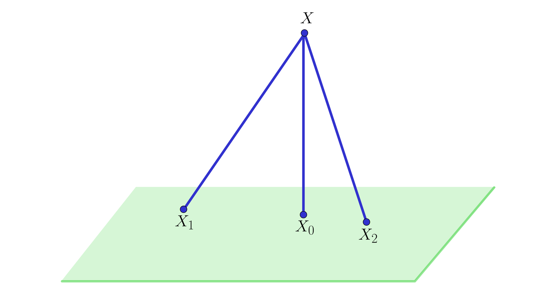 Ilustracja przedstawia płaszczyznę pi oraz punkt X oddalony od tej płaszczyzny. Punkt X został połączony z trzema innymi punktami znajdującymi się na płaszczyźnie pi. Dzięki temu powstały trzy odcinki, odcinek X indeks dolny jeden koniec indeksu X, odcinek X indeks dolny zero koniec indeksu X oraz odcinek X indeks dolny dwa koniec indeksu X.