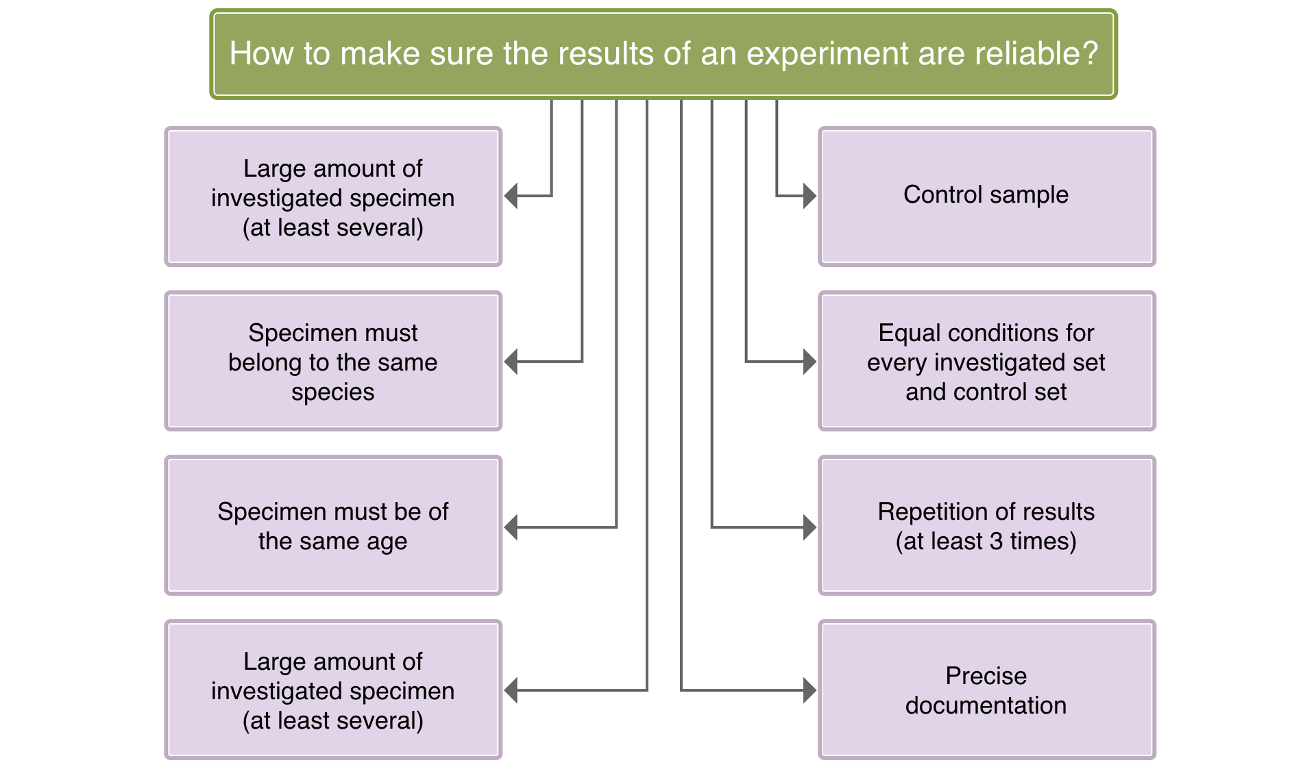 Schemat przedstawia listę warunków zapewnienia wiarygodności doświadczenia. 1. Duża liczba badanych osobników (co najmniej kilka). 2. Przynależność osobników do tego samego gatunku. 3. Ten sam wiek osobników. 4. Próba kontrolna. 5. Powtarzalność wyników (co najmniej trzy razy). 6. Dokładna dokumentacja.