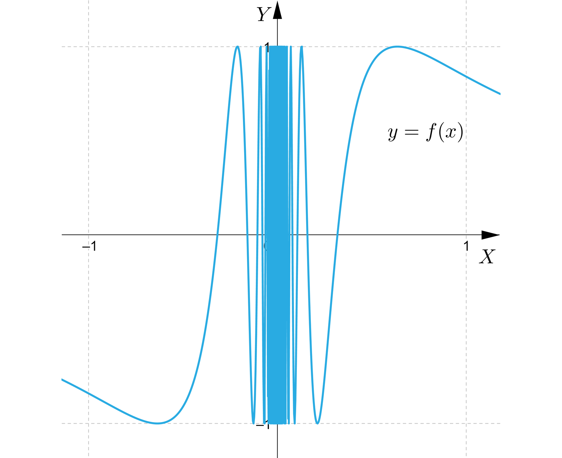 Na rysunku przedstawiony jest układu współrzędnych z poziomą osią X od minus jeden do jeden oraz pionową osią Y również od minus jeden do jeden.  Dla argumentu minus jeden wykres osiąga wartość z przedziału -1,0, następnie maleje do jedynki dla argumentów zbliżających się do-0,5. Następnie wykres gwałtownie rośnie do 1 dla argumentu -0,25. Następnie znów maleje do minus jeden dla argumentu równego w przybliżeniu -0,12. Skoki wykresu funkcji pomiędzy wartościami minus jeden a jeden powtarzają się aż do argumentu nieco większego niż 0,5 . Wówczas wykres funckji narysowany jest tak gęsto, że nakłada sie na siebie tworząc jedną grubą linie między argumentami równych w przybliżeniu -0,12 oraz 0,12. Następnie wykres maleje do minus jeden dla argumentu 0,25 , a następnie rośnie do 1 dla argumentu większego od 0,5. Dla dalszych argumentów funkcja maleje do wartości z przedziału 0,1 .