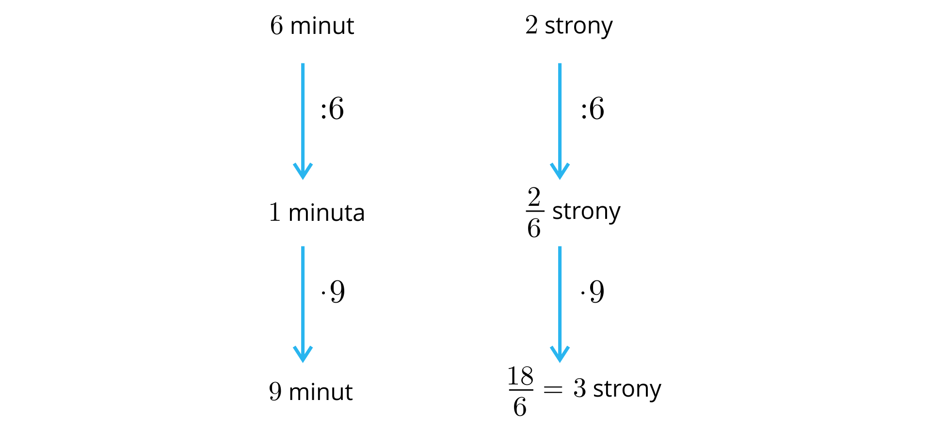 Po lewej stronie ilustracji znajduje się napis "6 minut". Pod napisem jest pionowa strzałka ze zwrotem w dół, w kolorze niebieskim, a po prawej stronie strzałki jest zapis "podzielić przez 6". Pod grotem strzałki znajduje się napis "1 minuta". Poniżej zamieszczona jest pionowa strzałka ze zwrotem w dół, a po prawej stronie strzałki jest zapis "razy 9". Poniżej znajduje się napis "9 minut". Po prawej stronie ilustracji znajduje się napis "2 strony". Pod napisem jest pionowa strzałka ze zwrotem w dół, a po prawej stronie strzałki jest zapis "podzielić przez 6". Pod grotem strzałki znajduje się napis "26 strony". Poniżej zamieszczona jest pionowa strzałka ze zwrotem w dół, a po prawej stronie strzałki jest zapis "razy 9". Poniżej znajduje się napis "186 = 3 strony".