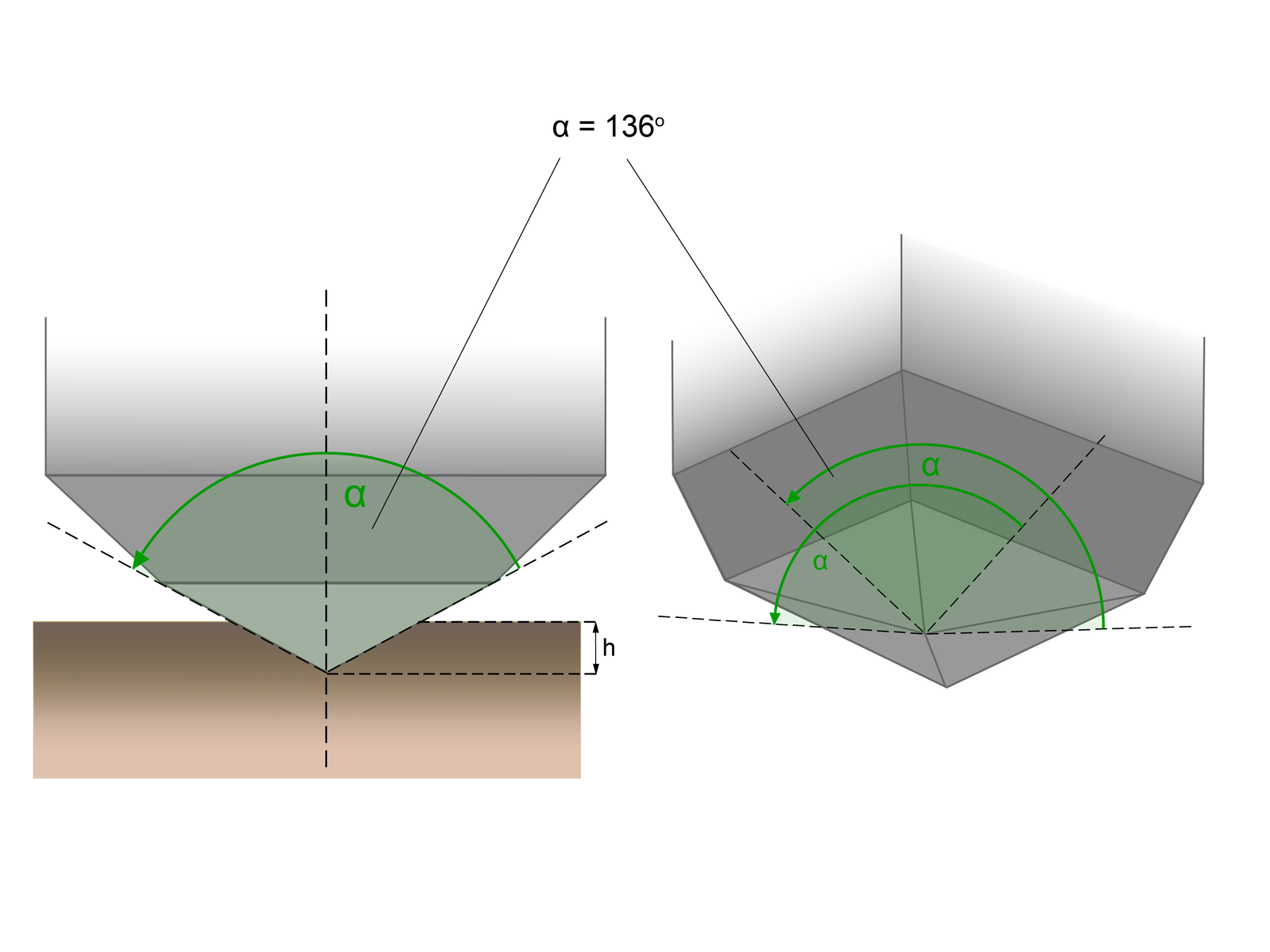 Ilustracja przedstawia schemat wgłębnika diamentowego stosowanego w metodzie Vickersa. W lewej części znajduje się rzut boczny końcówki wgłębnika osadzonej w podłożu na głębokości oznaczonej jako h, liczonej jako odległość prostopadła do płaszczyzny poziomej od niej w głąb podłoża do poziomu wierzchołka ostrosłupa. Wierzchołek ostrosłupa prawidłowego jest skierowany do dołu. Podstawa ostrosłupa ma kształt prostokątny i osadzona jest w prostopadłościennej części wgłębnika znajdującej się w górnej części. W rzucie część tę stanowi prostokąt. Poniżej niego znajduje się trapez z dłuższą z podstaw pokrywającą się z bokiem prostokąta. Natomiast krótsza podstawa trapezu, znajdująca się u dołu schematu, stanowi podstawę trójkąta równoramiennego. Pomiędzy ramionami trójkąta zaznaczono kąt alfa równy stu trzydziestu sześciu stopniom. W prawej części schematu przedstawiono wgłębnik z uwidocznioną dolną częścią, czyli wierzchołkiem ostrosłupa i jego ścianami. Pomiędzy środkami sąsiadujących ścian ostrosłupa prawidłowego prostokątnego o podstawie kwadratu zaznaczono kąty. W sumie są to cztery kąty, ponieważ ostrosłup posiada cztery ściany. Między nimi zaznaczono kąty alfa równe stu trzydziestu sześciu stopniom.