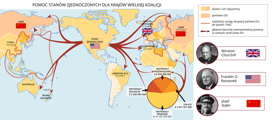 Ilustracja przedstawia mapę świata. Prezentuje ona pomoc Stanów Zjednoczonych dla krajów Wielkiej Koalicji. Zaznaczone są państwa alianckie oraz państwa Osi. Stany Zjednoczone przekazały Chinom pomoc o wartości 1,6 mld dol., Wielkiej Brytanii 31,4 mld dol., ZSRR 10,9 mld dol., Wolnej Francji 3,2 mld dol., Australii, Nowej Zelandii 1 mld dol., Ameryce Południowej 0,5 mld dol. Na pomoc ogólnie składają się: materiały wojenne 15162329000 dol., materiały rolnicze 3630585000 dol., materiały przemysłowe 6026086000 dol., usługi 3451351000 dol.