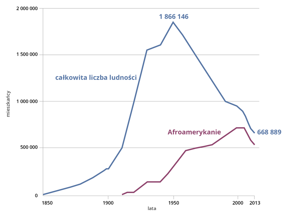 Wykres liniowy prezentuje zmiany liczby ludności miasta. Na osi pionowej podziałka z liczbą mieszkańców od 0 do 2000000. Na osi poziomej lata: 1850, 1900, 1950, 2000, 2013. W 1850 roku było mieszkańców blisko zera, w 1900 było ich już około 250000, po czym nastąpił gwałtowny wzrot i w 1950 mieszkańców było 1866146. W następnych latach miał miejsce gwałtowny spadek, do 668889 w 2013 roku. Linia oznaczająca oddzielnie Afroamerykanów rozpoczyna się na osi poziomej po roku 1900. W 1950 liczba ta wynosi około 400000, maksimum osiąga w 2000 roku - 750000, następnie spada do nieco ponad 500000 w 2013 roku.  