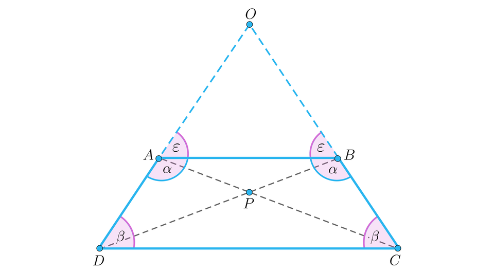 Ilustracja przedstawia trapez ABCD z przekątnymi przecinającymi się w punkcie P. Kąt przy wierzchołku A i B ma miarę alfa, a przy wierzchołku D i C ma miarę beta. Przedłużono ramiona AD i BC tworząc trójkąt ABO. Kąty wewnętrzne tego trójkąta przy podstawie wynoszą epsilon.