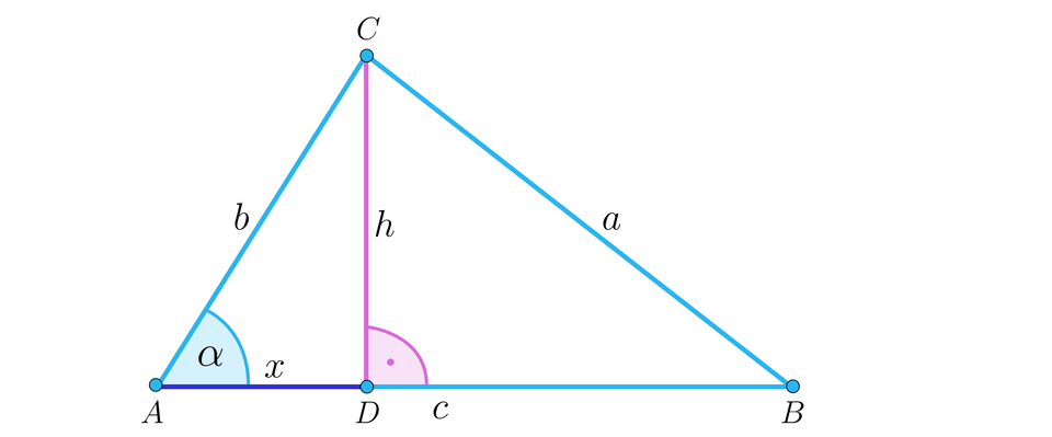 Ilustracja przedstawia trójkąt ABC o bokach długości a b c oraz kącie alfa przy wierzchołku A. Z punktu C upuszczono wysokość h tworząc w podstawie punkt D. Odcinek AD ma miarę x. 