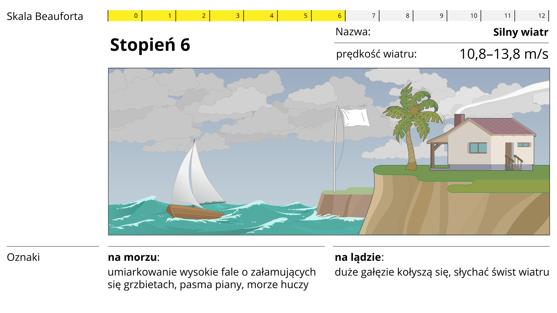 W górnej części zdjęcia przedstawiona jest dwunasto‑stopniowa skala Beauforta z wyszczególnionym szóstym stopniem, który oznacza silny wiatr oraz prędkość wiatru: 10,8‑13,8 metra na sekundę. W środkowej części, widoczna jest grafika niebieskiego morza, na którym widnieją drobne fale oraz mała, drewniana łódka z dużym, białym żaglem. Po prawej stronie widnieje przedstawienie klifu, na którym, na zielonej trawie stoi biała flaga na pałąku, palma z brązowym pniem i zieloną koroną oraz żółty, prostokątny dom z czerwonym dachem. Na spodzie widnieje tekst: oznaki- na morzu: umiarkowanie wysokie fale o załamujących się grzbietach, pasma piany, morze huczy Na lądzie: duże gałęzie kołyszą się, słychać świst wiatru.