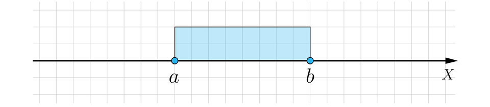 Grafika przedstawia poziomą oś liczbową X, na której zaznaczony jest przedział obustronnie domknięty a b, czyli w punkcie odpowiadającym liczbie a oraz w punkcie odpowiadającym liczbie b zaznaczone są na osi zamalowane kropki, a część osi pomiędzy tymi liczbami jest wyróżniona, poprzez namalowanie nad nią grubej linii.