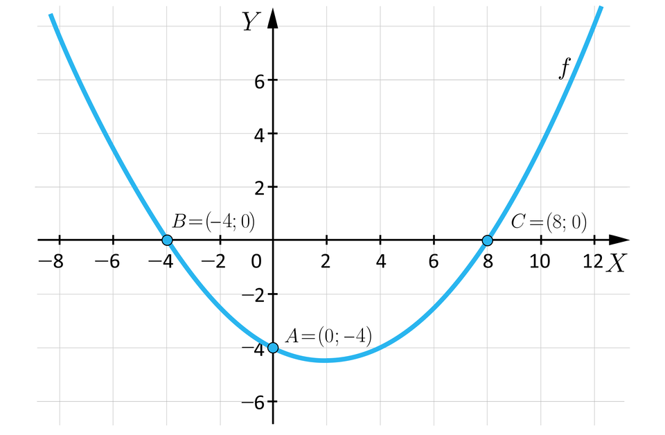 Ilustracja przedstawia układ współrzędnych z poziomą osią x od minus 8 do 12 i pionową osią y od minus 6 do sześć. W układzie zaznaczono wykres funkcji f o kształcie paraboli, której ramiona są skierowane do góry. Wierzchołek tej paraboli znajduje się w czwartej ćwiartce układu. Lewe ramię paraboli przechodzi przez punkt A o współrzędnych nawias zero średnik minus cztery zamknięcie nawiasu i punkt B o współrzędnych nawias minus cztery średnik zero zamknięcie nawiasu. Prawe ramię paraboli przechodzi przez punkt C o współrzędnych nawias osiem średnik zero zamknięcie nawiasu. 