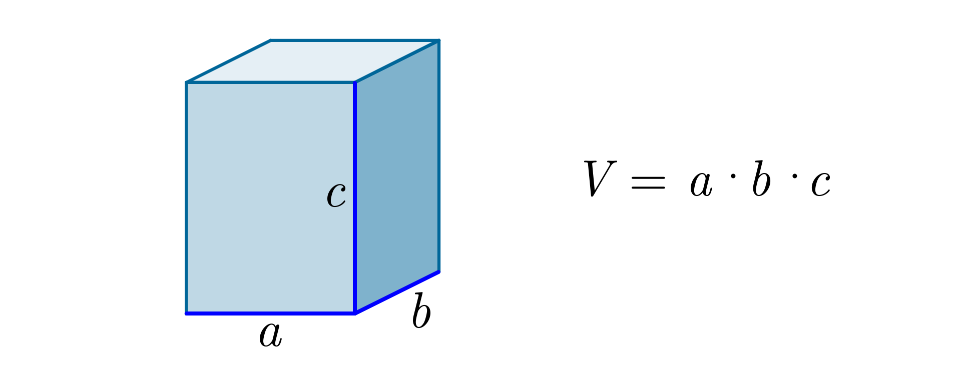 Rysunek prostopadłościanu z zaznaczonymi krawędziami podstawy a i b oraz krawędzią boczną c. Komentarz obok rysunku:  V = a razy b razy c.