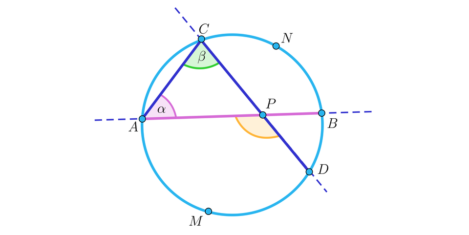 Rysunek przedstawia okrąg, na którym zaznaczone są następujące punkty kolejno: A, przecinek, C, przecinek, N, przecinek, B, przecinek, D, przecinek, M. Na ilustracji zaznaczono trzy cięciwy: C A, C D oraz A B, przy  czym cięciwy C D oraz A B przecinają się w punkcie P. Cięciwy te są przedłużone  poza okręgiem linią przerywaną. Wewnątrz okręgu oznaczono trzy kąty. Kąt B A C jest oznaczony jako kąt  alfa, kąt A C D jest oznaczony jako kąt BETA oraz  trzecim oznaczonym kątem jest kąt rozwarty A P D.