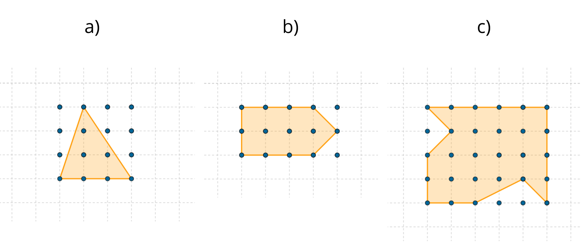 Rysunek przedstawia trzy wielokąty na siatce. W podpunkcie a) w miejscach przecięcia siatki zaznaczone jest 16 punktów, cztery wiersze, cztery kolumny. Narysowany jest trójkąt o wierzchołkach w zaznaczonych punktach: pierwszym wierszu od góry w drugiej kolumnie, czwartym wierszu od góry pierwszej kolumnie i ostatnim wierszu od góry czwartej kolumnie. W podpunkcie b) w miejscach przecięcia siatki zaznaczone jest 15 punktów, trzy wiersze, pięć kolumn. Narysowany jest pięciokąt o wierzchołkach w zaznaczonych punktach: pierwszym wierszu od góry w pierwszej kolumnie, pierwszym wierszu od góry w czwartej kolumnie, drugim wierszu od góry piątej kolumnie, trzecim wierszu od góry w czwartej kolumnie i trzecim wierszu od góry w pierwszej kolumnie. W podpunkcie c) w miejscach przecięcia siatki zaznaczone jest 30 punktów, pięć wierszy, sześć kolumn. Narysowany jest ośmiokąt o wierzchołkach w zaznaczonych punktach: pierwszym wierszu od góry w pierwszej kolumnie, pierwszym wierszu od góry w szóstej kolumnie, piątym wierszu od góry w szóstej kolumnie, czwartym wierszu od góry piątej kolumnie, piątym wierszu od góry w trzeciej kolumnie, piątym wierszu od góry w pierwszej kolumnie, trzecim wierszu od góry w pierwszej kolumnie i drugim wierszu od góry w drugiej kolumnie. 