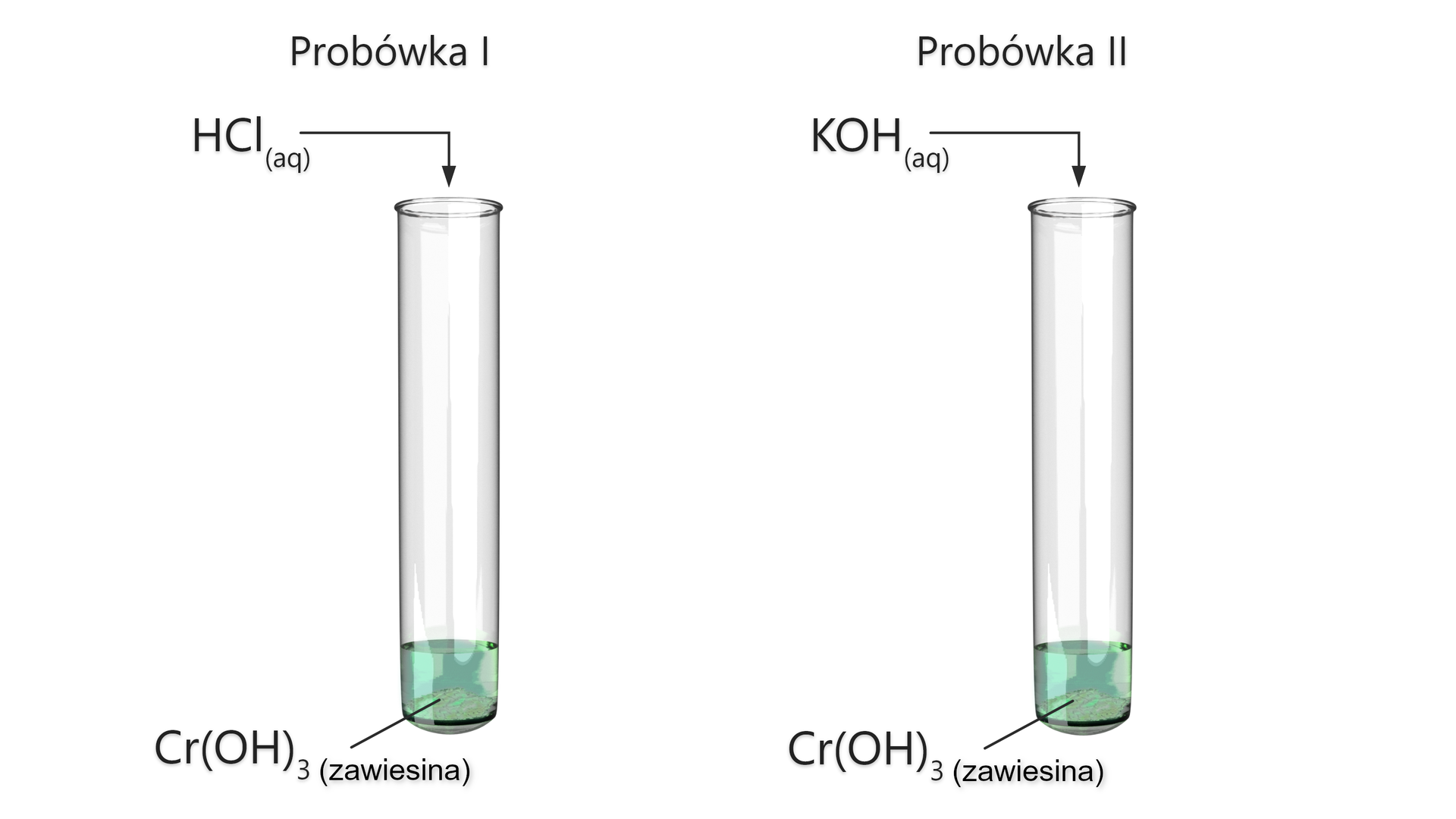 Ilustracja przedstawia dwie probówki z zieloną zawiesiną wodorotlenku chromu(<math aria‑label="trzy">III). Do pierwszej z nich dodawany jest kwas chlorowodorowy, a do drugiej wodorotlenek potasu.