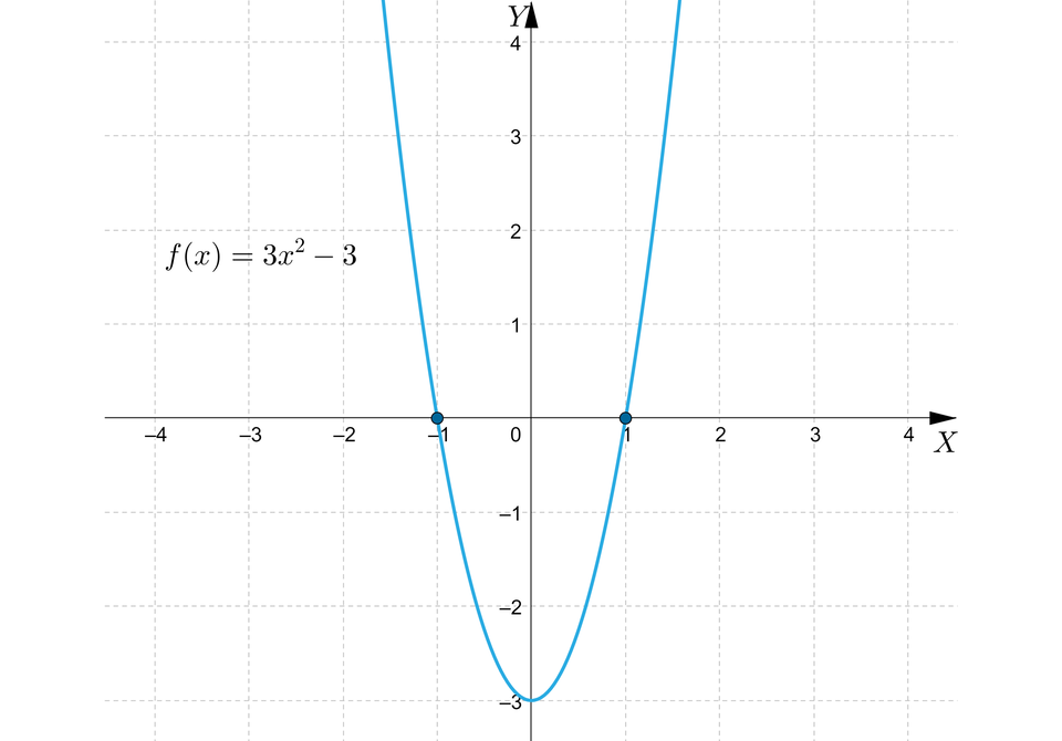 Rysunek przedstawia układ współrzędnych z poziomą osią X od minus czterech do czterech oraz z pionową osią  Y od minus trzech do czterech. Na płaszczyźnie narysowany jest wykres funkcji  y, równa się, trzy x indeks górny, dwa, koniec indeksu górnego, minus, trzy. Wykresem tej funkcji jest parabola o ramionach skierowanych do góry i wierzchołku w punkcie o współrzędnych  nawias, zero, średnik, minus, trzy, zamknięcie nawiasu. Na wykresie oznaczono dwa punkty będące miejscami zerowymi funkcji. Są to punkty o współrzędnych:  nawias, minus, jeden, średnik, zero, zamknięcie nawiasu oraz  nawias, jeden, średnik, zero, zamknięcie nawiasu.