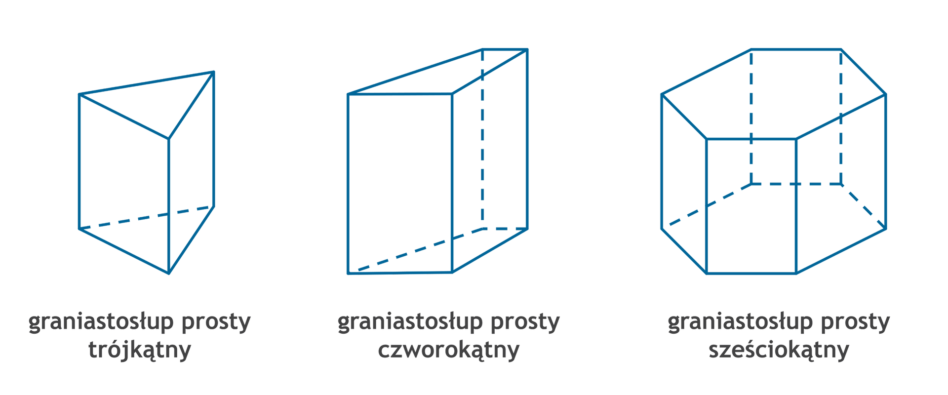 Rysunek graniastosłupa prostego trójkątnego, graniastosłupa prostego czworokątnego i graniastosłupa prostego sześciokątnego.