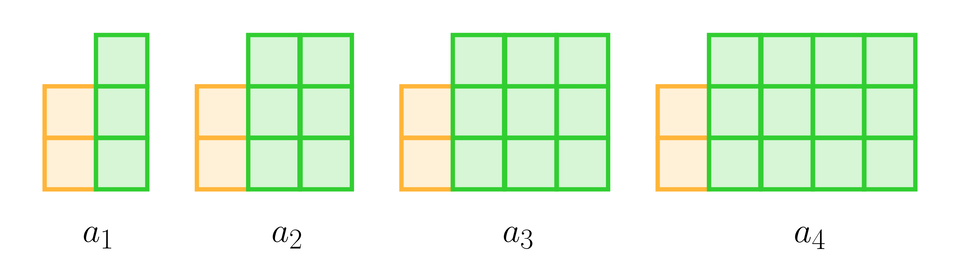 Wyrazy ciągu przedstawiono za pomocą kwadratów. Wyraz a indeks dolny, jeden, koniec indeksu dolnego składa się z pięciu kwadratów. Od lewej mamy dwa kwadraty ustawione jeden na drugim, a po prawej stronie w drugiej kolumnie ustawiono trzy kwadraty jeden nad drugim. Wyraz a indeks dolny, dwa, koniec indeksu dolnego składa się z ośmiu kwadratów. Od lewej mamy dwa kwadraty ustawione jeden na drugim, a po prawej stronie mamy dwie kolumny, z których każda składa się z trzech ustawionych na sobie kwadratów jeden na drugim. Wyraz a indeks dolny, trzy, koniec indeksu dolnego składa się z jedenastu kwadratów. Od lewej mamy dwa kwadraty ustawione jeden na drugim, a po prawej stronie mamy trzy kolumny, z których każda składa się z trzech ustawionych na sobie kwadratów jeden na drugim. Wyraz a indeks dolny, cztery, koniec indeksu dolnego składa się z czternastu kwadratów. Od lewej mamy dwa kwadraty ustawione jeden na drugim, a po prawej stronie mamy dwie kolumny, z których każda składa się z czterech ustawionych na sobie kwadratów jeden na drugim.