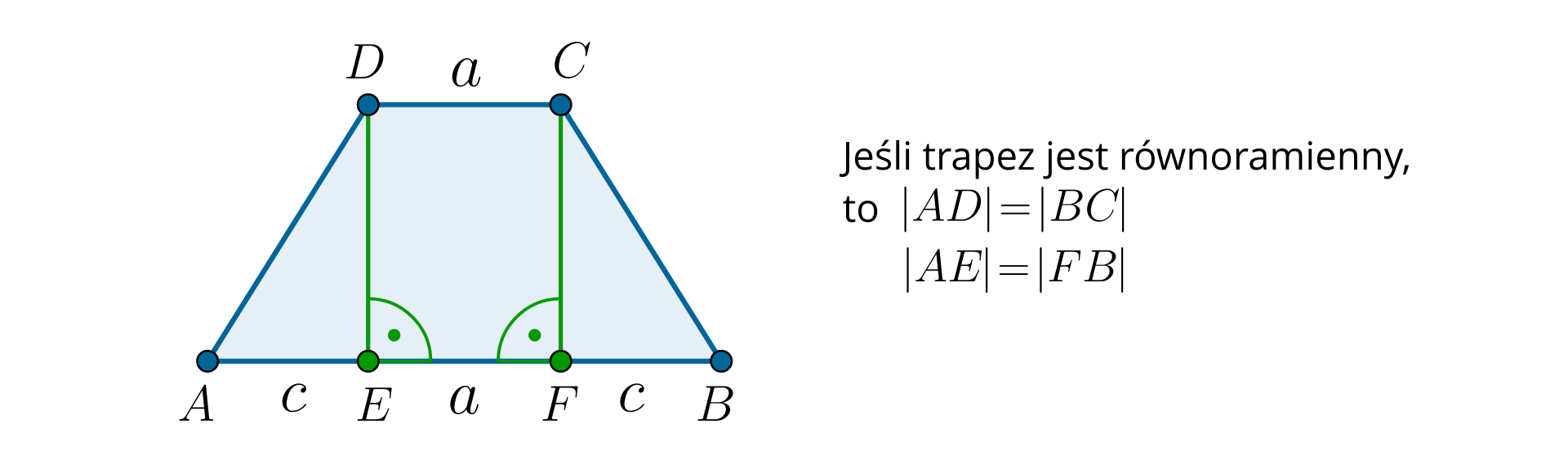 Rysunek trapezu równoramiennego A B C D o podstawach DC i AB, i wysokości DE, która jest poprowadzona do podstawy dolnej AB. Na rysunku poprowadzono wysokość CF tego trapezu z wierzchołka C do podstawy dolnej AB. Podstawa AB podzielona na trzy odcinki AE, EF i FB. Korzystając z tego, że ramiona trójkąta mają równe długości i wysokości są takie same można zauważyć, że odcinki AE i FB są równej długości. Ponadto korzystając z tego, że figura CDEF jest prostokątem możemy zauważyć, że odcinek EF ma taką samą długość jak krótsza podstawa trapezu.
