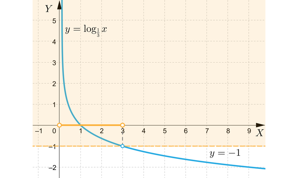 Ilustracja przedstawia układ współrzędnych z poziomą osią x od minus 1 do 9 i pionową osią y od minus 2 do pięć. W układzie zaznaczono wykres, który ma równanie f nawias, x, zamknięcie nawiasu, równa się, logarytm o podstawie początek ułamka, jeden, mianownik, trzy, koniec ułamka, z nawias, x, zamknięcie nawiasu, pojawia się on w pierwsze ćwiartce i biegnie wzdłuż osi y, a następnie biegnie po łuku przez punkty nawias jeden średnik zero zamknięcie nawiasu, nawias trzy średnik minus jeden zamknięcie nawiasu, nawias dziewięć średnik minus dwa zamknięcie nawiasu i wychodzi poza płaszczyznę układu w czwartej ćwiartce. W układzie zaznaczono poziomy odcinek, który rozpoczyna się i kończy niezamalowanymi kropkami, których współrzędne to nawias zero średnik zero zamknięcie nawiasu i nawias trzy średnik zero zamknięcie nawiasu. W układzie linią przerywaną zaznaczono poziomą prostą o równaniu y, równa się, minus, jeden.