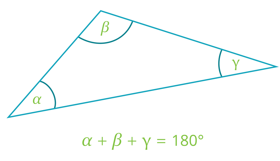 Grafika przedstawia trójkąt z zaznaczonymi kątami: kąt rozwarty beta i kąty ostre alfa i gamma. Poniżej zapisano alfa dodać beta dodać gamma równa się 180 stopni.