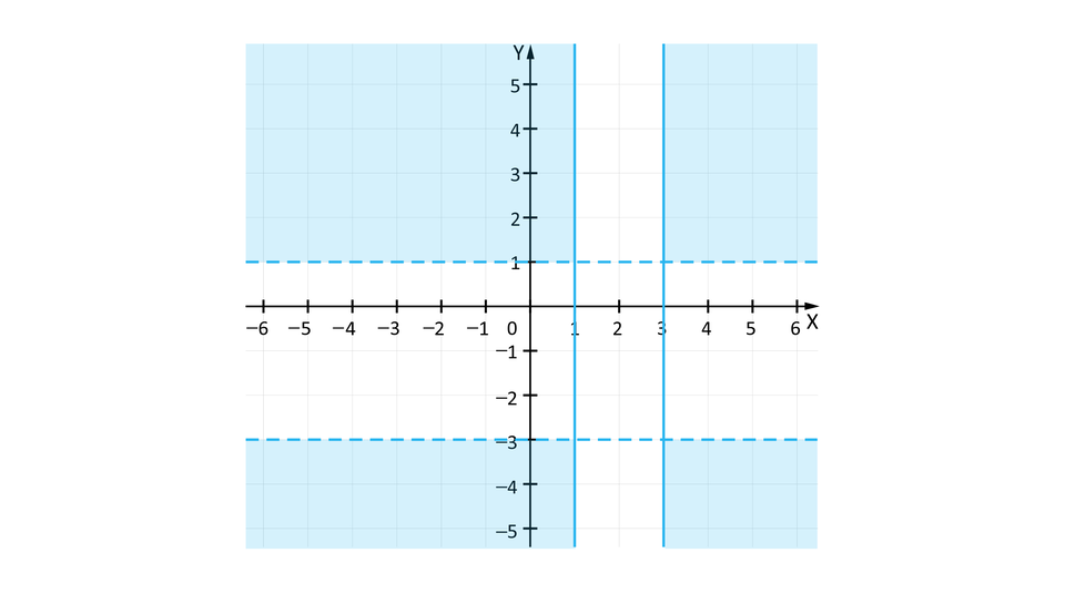Grafika przedstawia poziomą oś X z opisanymi wartościami od minus 6 do sześciu, oraz pionową oś y z opisanymi wartościami od minus 5 do pięciu. Na płaszczyźnie zaznaczone zostały cztery proste. Pierwsza pionowa prosta o równaniu x, równa się, jeden, druga pionowa prosta o równaniu x, równa się, trzy. Trzecia prosta jest pozioma i wyznaczające ją równanie to:  y, równa się, minus, trzy, prosta ta została narysowana linią przerywaną, czwarta prosta, która również jest pozioma ma równanie: y, równa się, jedeni została również narysowana linią przerywaną. Na grafice zaznaczone zostały następujące zbiory punktów : pierwszy z nich to zbiór punktów o współrzędnych:  x, mniejszy niż, jeden i y, większy niż, jeden, drugi z nich to zbiór punktów o współrzędnych: x, większy niż, trzy oraz y, większy niż, jeden , trzeci to zbiór punktów o współrzędnych: x, mniejszy niż, jeden oraz y, mniejszy niż, minus, trzy i czwarty zbiór: x, większy niż, trzy oraz y, mniejszy niż, minus, trzy.
