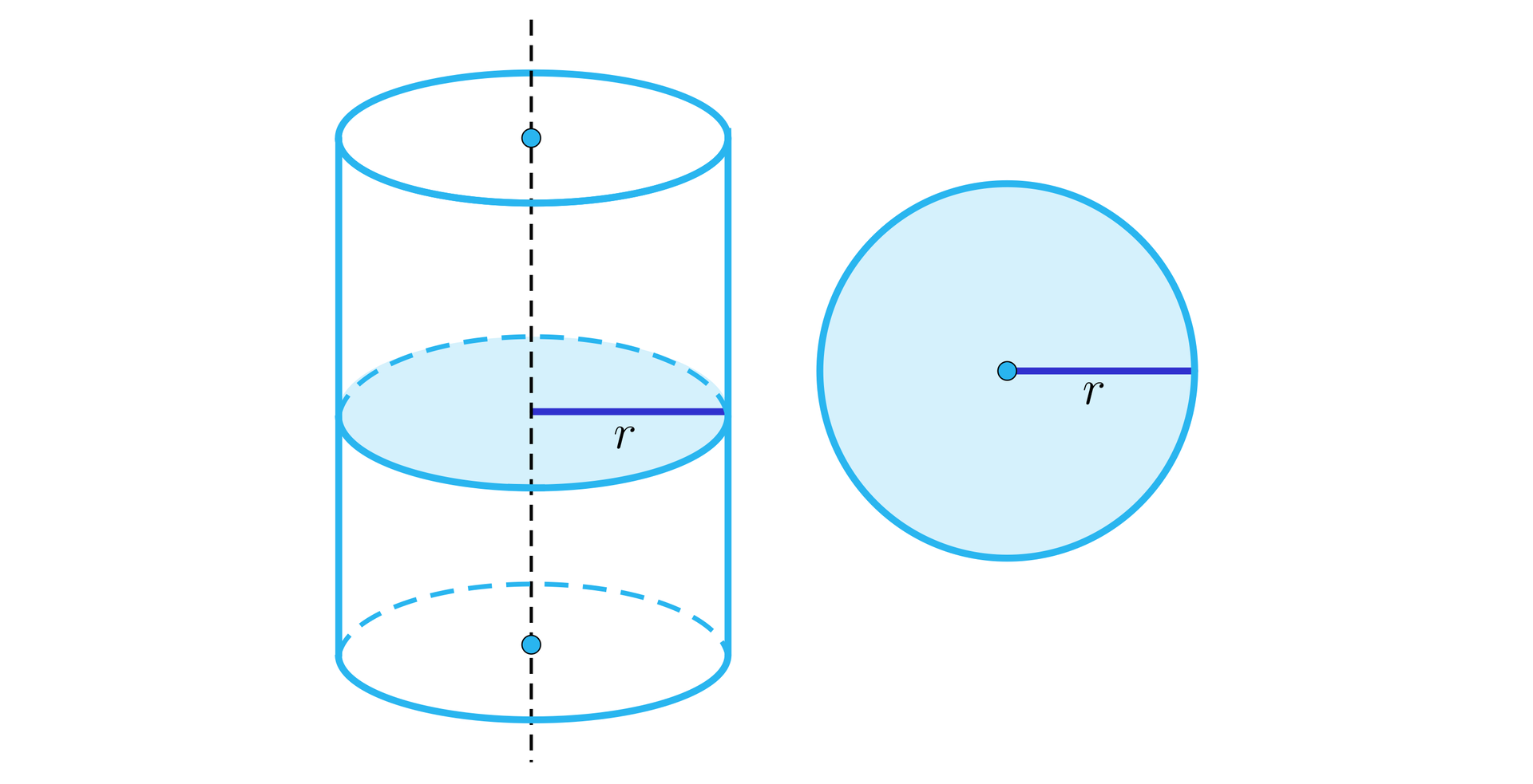 Ilustracja przedstawia walec o promieniu podstawy r oraz jego przekrój poprzeczny  o promieniu r. Przekrój ten jest prostopadły do osi obrotu walca.