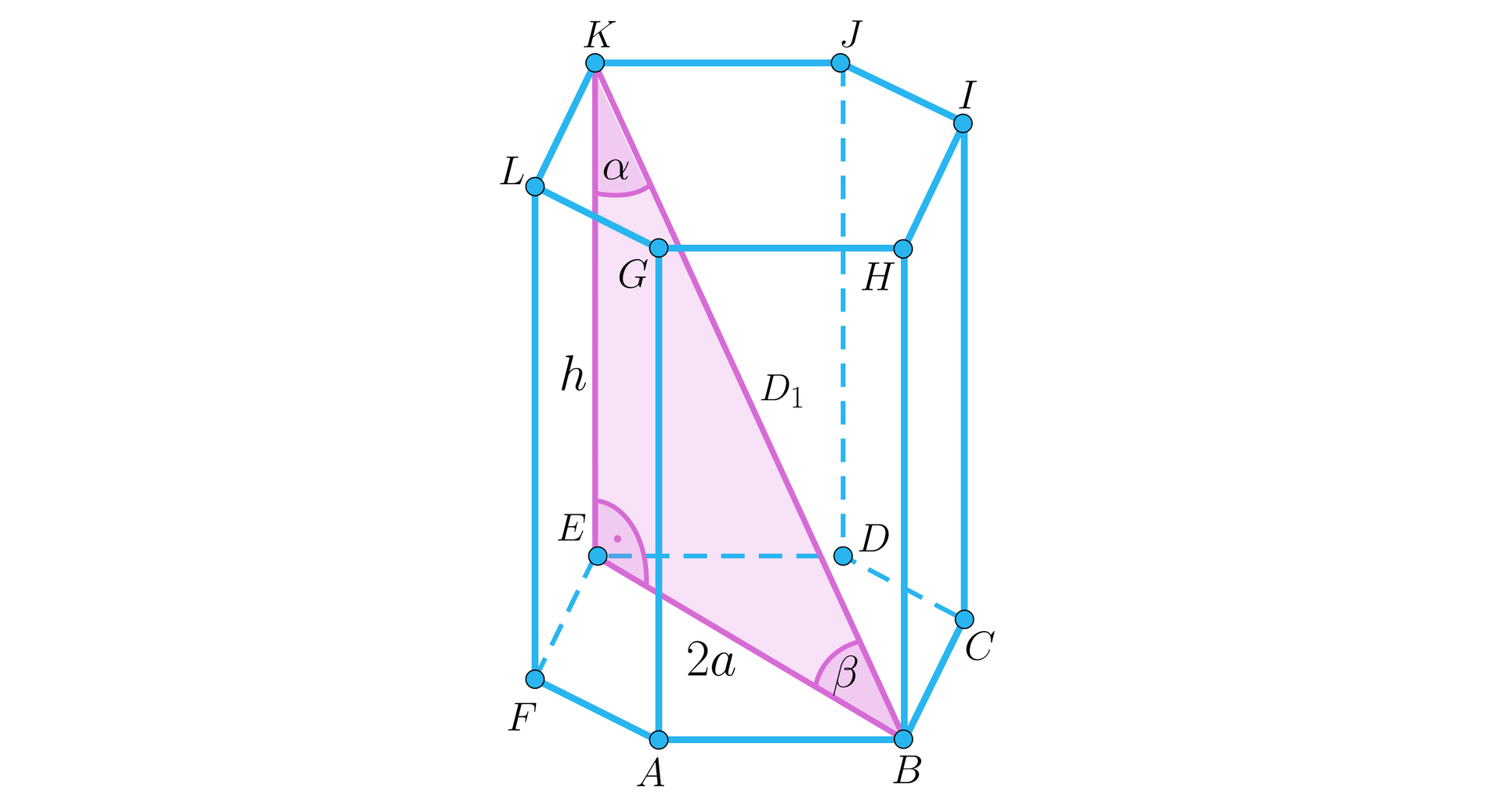 Na ilustracji przedstawiono graniastosłup prawidłowy sześciokątny o podstawie dolnej ABCDEF, oraz górnej kolejno GHIJKL, i wysokości h. Zaznaczono przekątną bryły K B oznaczoną wielka litera D indeks dolny jeden koniec indeksu, oraz dłuższą przekątną dolnej podstawy E B równą 2 a. Zaznaczono trójkąt prostokątny BEK, o przyprostokątnych h, czyli E K oraz 2 a, czyli E B, oraz przeciwprostokątnej, wielka litera D indeks dolny jeden koniec indeksu, czyli K B. Przy wierzchołku K zaznaczono kąt α, przy wierzchołku B zaznaczono kąt β, natomiast kąt przy wierzchołku E jest kątem prostym. 