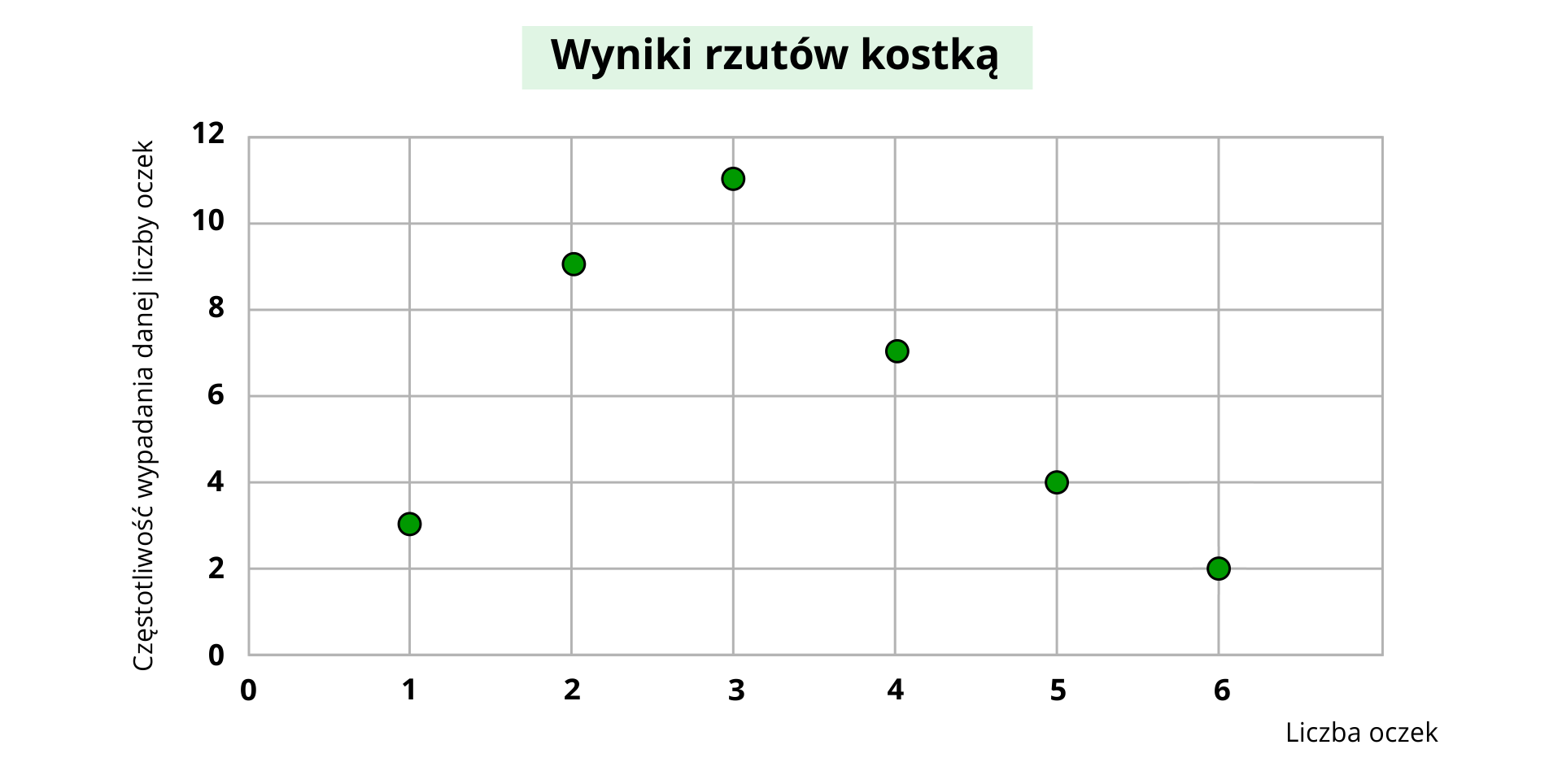 Wykres punktowy przedstawiający wyniki rzutów kostką. Na osi poziomej pokazana jest liczba oczek i zapisane są cyfry od zera do siedmiu, wzrastające o jeden w prawą stronę. Na osi pionowej pokazana jest częstotliwość wypadania danej liczby oczek. Znajdują się tu wartości od zera do dwunastu, rosnące co dwa stopnie. Pole z jednym oczkiem wypadło trzy razy, z dwoma oczkami wypadło dziewięć razy, z trzema oczkami wypadło jedenaście razy, z czterema oczkami wypadło siedem razy, a z pięcioma oczkami wypadło cztery razy. 
