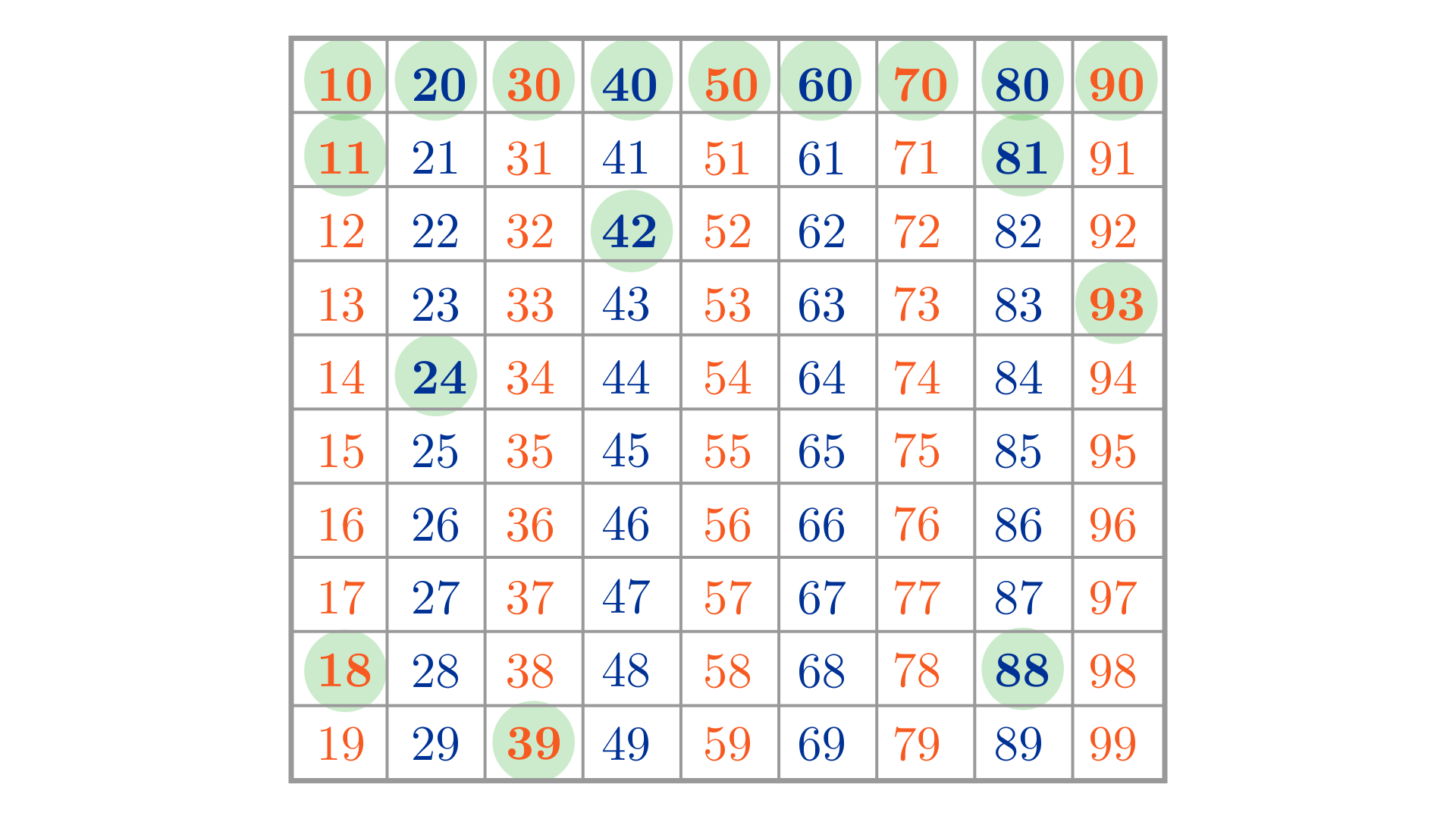 Tabela utworzona z dziewięciu kolumn i dziesięciu wierszy. W pierwszej kolumnie znajdują się liczby od 10 do 19, rosnące o 1 w dół. W drugiej kolumnie znajdują się liczby od 20 do 29, rosnące o 1 w dół. W trzeciej kolumnie znajdują się liczby od 30 do 39, rosnące o 1 w dół. W czwartej kolumnie znajdują się liczby od 40 do 49, rosnące o 1 w dół. W piątej kolumnie znajdują się liczby od 50 do 59, rosnące o 1 w dół. W szóstej kolumnie znajdują się liczby od 60 do 69, rosnące o 1 w dół. W siódmej kolumnie znajdują się liczby od 70 do 79, rosnące o 1 w dół. W ósmej kolumnie znajdują się liczby od 80 do 89, rosnące o 1 w dół. W dziewiątej kolumnie znajdują się liczby od 90 do 99, rosnące o 1 w dół. Liczby w kolumnie 1, 3, 5, 7, 9 są w kolorze pomarańczowym, natomiast liczby w kolumnie 2, 4, 6, 8 są w kolorze niebieskim.  Za pomocą zielonych kółek zaznaczone są następujące liczby: 10, 20, 30, 40, 50, 60, 70, 80, 90, 11, 81, 42, 93, 24, 18, 88, 39.