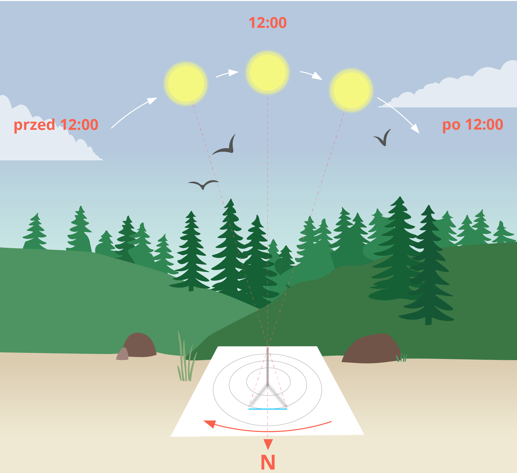 Ilustracja przedstawia las. Na drodze położona jest kartka z wyrysowanymi trzema okręgami. Na środku ustawiony prosty patyk. Po lewej i prawej stronie jego cień. U dołu rysunku strzałka skierowana w dół z symbolem N (północ). U góry trzy słońca: z lewej przed 12:00 rzucające cień na prawo, na wprost godzina 12:00 i po prawej – na godzinie 12:00 rzucające cień na lewo. 