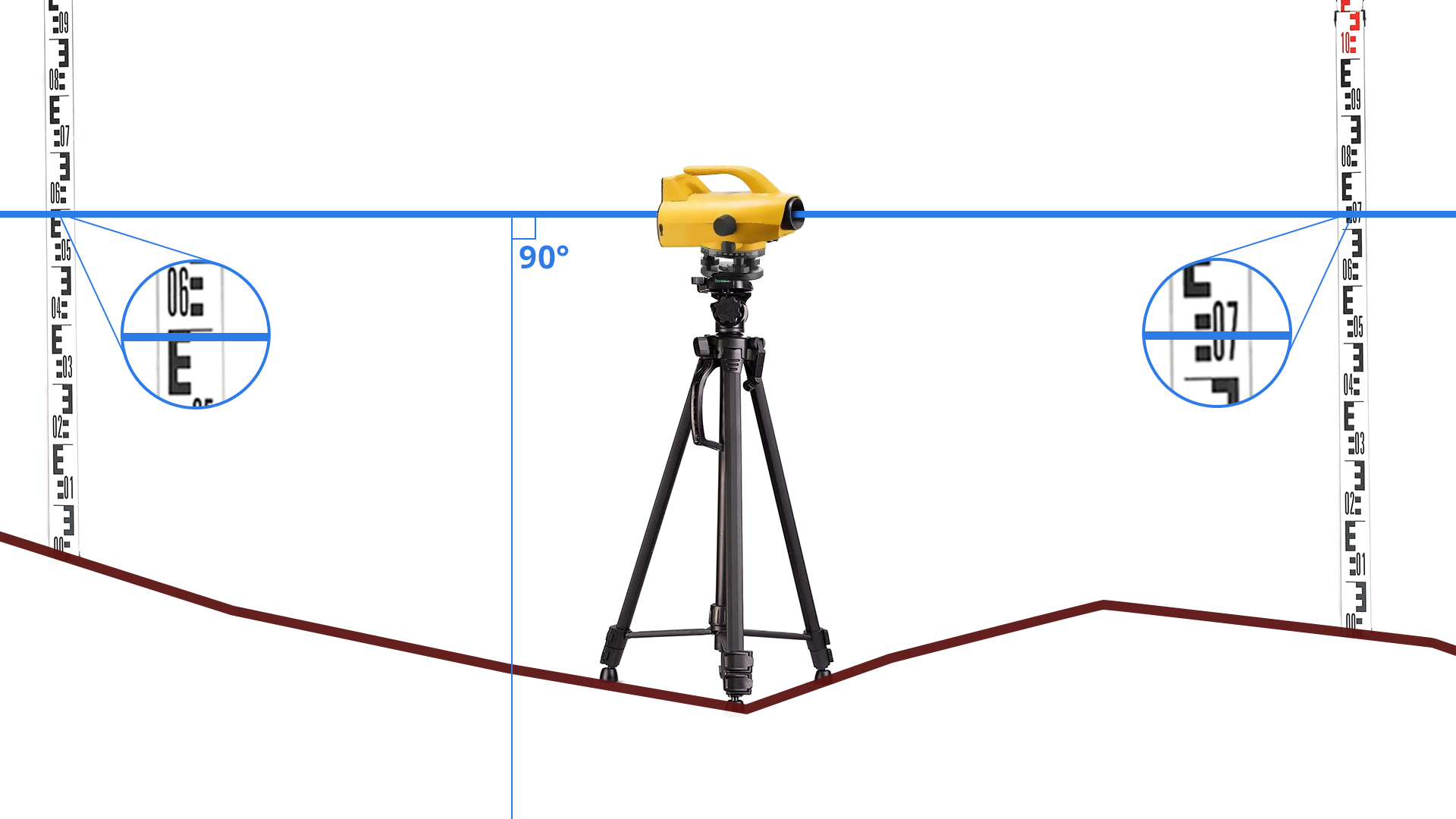 Grafika przedstawia niwelację geometryczną. Polega na wyznaczeniu różnicy wysokości między dwoma punktami terenowymi poprzez pomiar pionowych odcinków zawartych między poziomą linią celowania a punktami terenowymi.