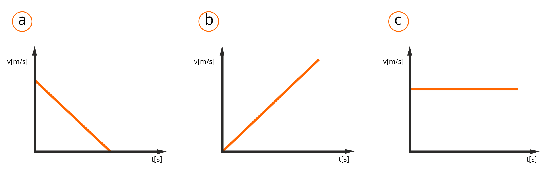 Ilustracja przedstawia trzy wykresy. W punkcie a wykres zależności wartości prędkości od czasu. Oś pozioma opisana t, w nawiasie kwadratowym s. Oś pionowa opisana v, w nawiasie kwadratowym m przez s. Wykres narysowany jest jako ukośny odcinek, skierowany do dołu w prawo. Jeden jego koniec leży na osi pionowej, drugi na osi poziomej. W punkcie b wykres zależności wartości prędkości od czasu. Oś pozioma opisana t, w nawiasie kwadratowym s. Oś pionowa opisana v, w nawiasie kwadratowym m przez s. Wykres narysowany jest jako ukośny odcinek, skierowany do góry w prawo, zaczynający się w początku układu współrzędnych. W punkcie c wykres zależności wartości prędkości od czasu. Oś pozioma opisana t, w nawiasie kwadratowym s. Oś pionowa opisana v, w nawiasie kwadratowym m przez s. Wykres narysowany jest jako poziomy odcinek, skierowany w prawo, zaczynający się na osi pionowej.