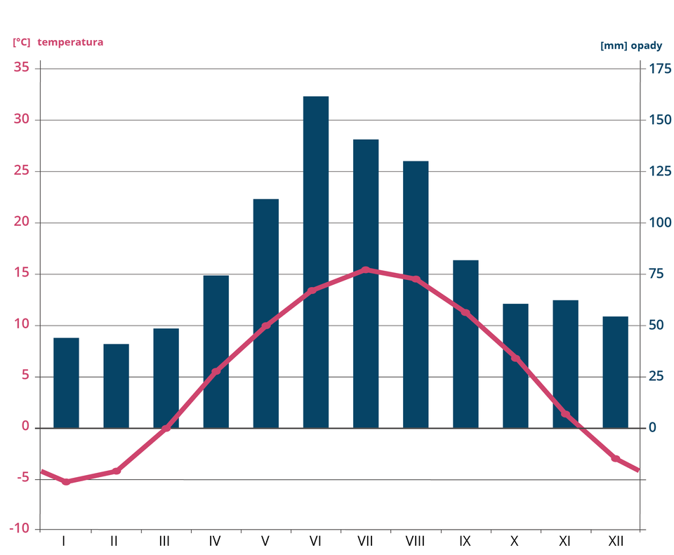 Ilustracja przedstawia klimatogram Zakopanego. Temperatura jest najniższa w styczniu minus 5 stopni Celsjusza, w lutym minus 4 stopnie, w grudniu minus 3 stopnie. Najcieplejszym miesiącem jest lipiec z temperaturą plus 15 stopni Celsjusza.Opady występują w każdym miesiącu. Najniższe są w miesiącach zimowych - luty około 40 milimetrów. W styczniu nieznacznie więcej. Opady w czerwcu wynoszą najwięcej, bo około 160 milimetrów.  