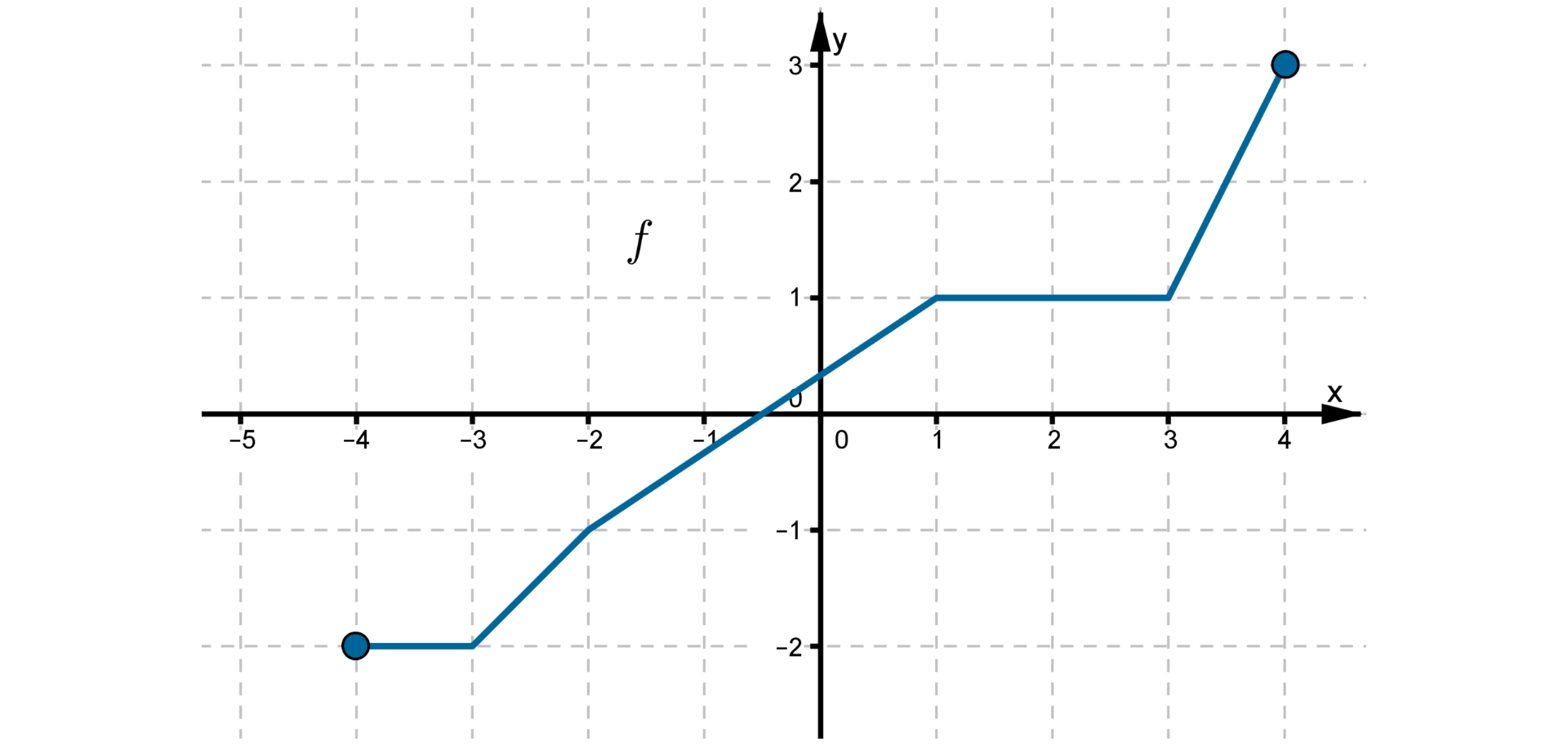 Wykres funkcji w postaci łamanej złożonej z pięciu odcinków leżącej w pierwszej, drugiej i trzeciej ćwiartce układu współrzędnych. Dziedziną funkcji jest przedział obustronnie domknięty od -4 do 4. Punkty o współrzędnych (-4, -2), (-3, -2), (-2, -1), (1, 1), (3, 1), (4, 3) należą do wykresu funkcji.