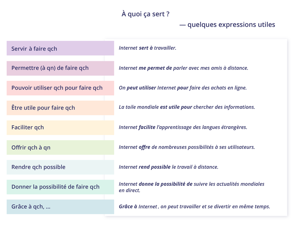 Ilustracja zatytułowana À quoi ça sert ? - quelques expressions utiles. zawiera informacje tekstowe.  Servir à faire qch / Internet sert à travailler.Permettre (à qn) de faire qch / Internet me permet de parler avec mes amis à distance.Pouvoir utiliser qch pour faire qch / On peut utiliser Internet pour faire des achats en ligne.Être utile pour faire qch / La toile mondiale est utile pour chercher des informations.Faciliter qch / Internet facilite l'apprentissage des langues étrangères.Offrir qch à qn / Internet offre de nombreuses possibilités à ses utilisateurs.Rendre qch possible / Internet rend possible le travail à distance.Donner la possibilité de faire qch / Internet donne la possibilité de suivre les actualités mondiales en direct.Grâce à qch, ... / Grâce à Internet, on peut travailler et se divertir en même temps.