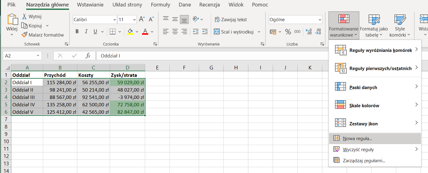 Ilustracja przedstawia fragment arkusza Excel z górnym paskiem menu. Rozwinięta jest opcja Formatowanie warunkowe i Nowa reguła. W polu arkusza widoczne są kolumny od A do M i zaznaczona tabela w kolumnach od A do D i wersach od 2 do 6. W komórce A1 wpisano Oddział. W komórce B1 wpisano przychód. W komórce C1 wpisano koszty. W komórce D1 wpisano zysk/strata. Zestawienie wartości wpisanych do komórek tabeli. Wers 2: Oddział I; 115284,00 zł; 56255,00 zł; ciemnozielono z ciemnozielonym tekstem 59029,00 zł. Wers 3: Oddział II; 98241,00 zł; 50214,00 zł; podświetlone na szaro 48027,00 zł. Wers 4: Oddział III; 88567,00; 92541,00 zł; podświetlone na szaro -3974,00 zł. Wers 5: Oddział IV; 135258,00; 62500,00; podświetlone na ciemnozielono z ciemnozielonym tekstem 72758,00 zł. Wers 6: Oddział VI; 125412,00 zł; 42565,00 zł; podświetlone na ciemnozielono z ciemnozielonym tekstem 82847,00 zł.