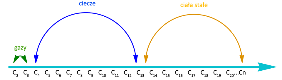 Ilustracja przedstawia schemat zmiany stanu skupienia alkinów wraz ze wzrastającą liczbą atomów węgla w cząsteczce. Na osi poziomej oznaczono atomy od C indeks dolny, dwa, koniec indeksu dolnego do C dwadzieścia i dalej po wielokropku do C indeks dolny, n, koniec indeksu dolnego. Strzałkami zaznaczono kolejne stany skupienia. Gazy C indeks dolny, dwa, koniec indeksu dolnego oraz C indeks dolny, trzy, koniec indeksu dolnego, ciecze od C indeks dolny, cztery, koniec indeksu dolnego do C indeks dolny, trzynaście, koniec indeksu dolnego, ciała stałe: od C indeks dolny, czternaście, koniec indeksu dolnego do C indeks dolny, n, koniec indeksu dolnego.